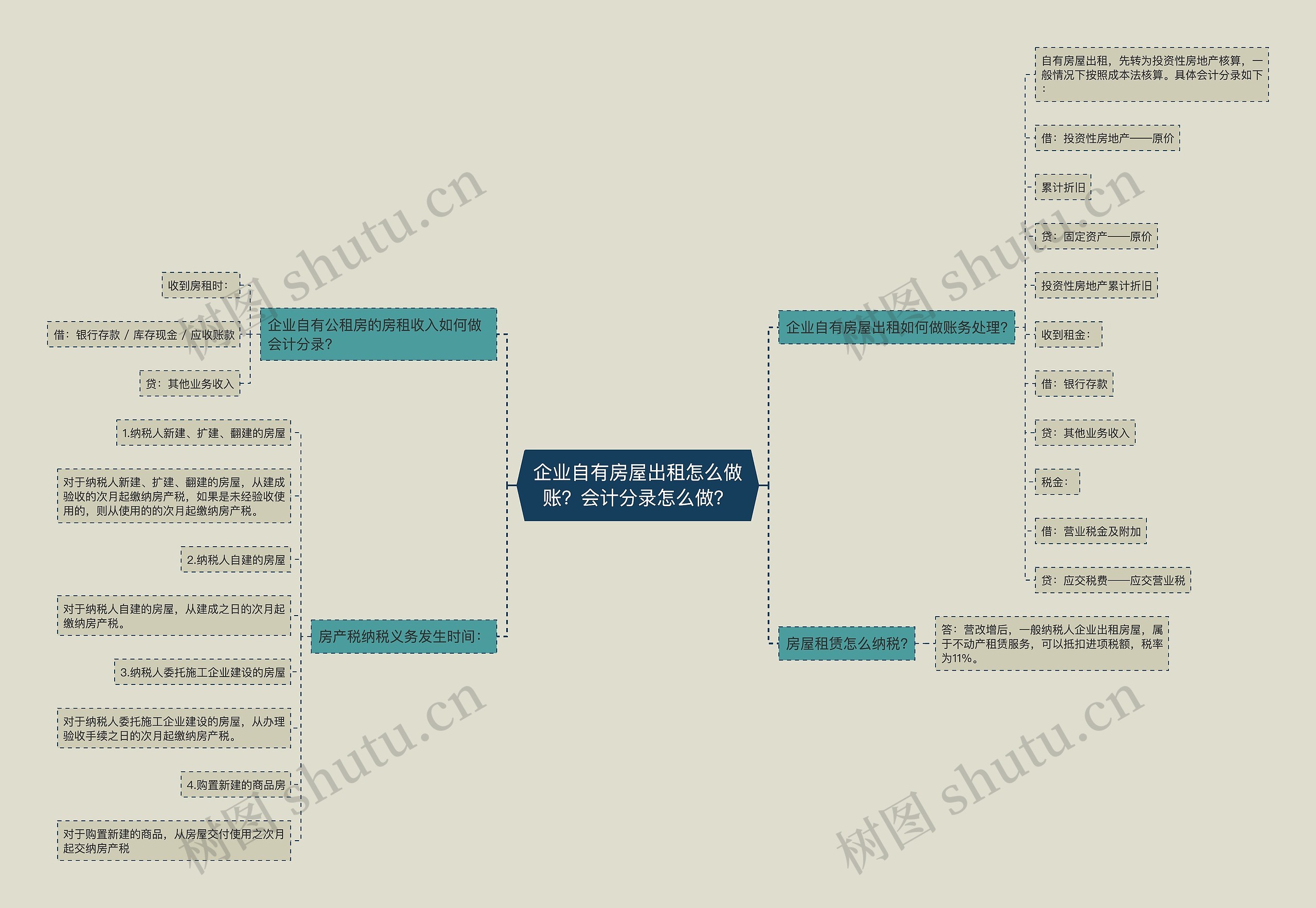 企业自有房屋出租怎么做账？会计分录怎么做？思维导图
