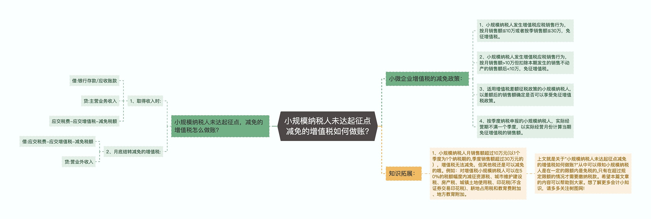 小规模纳税人未达起征点减免的增值税如何做账?思维导图