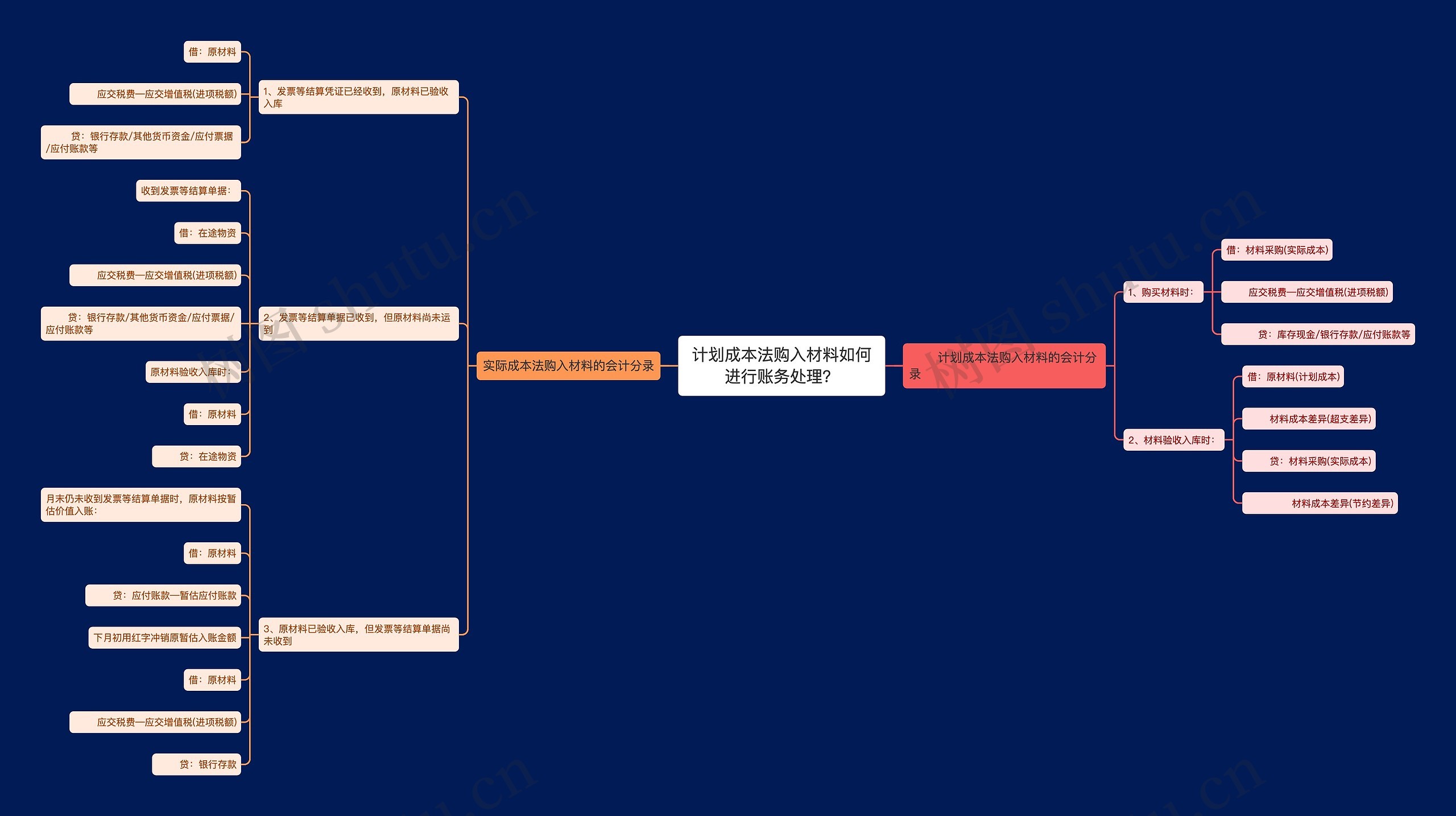 计划成本法购入材料如何进行账务处理？思维导图