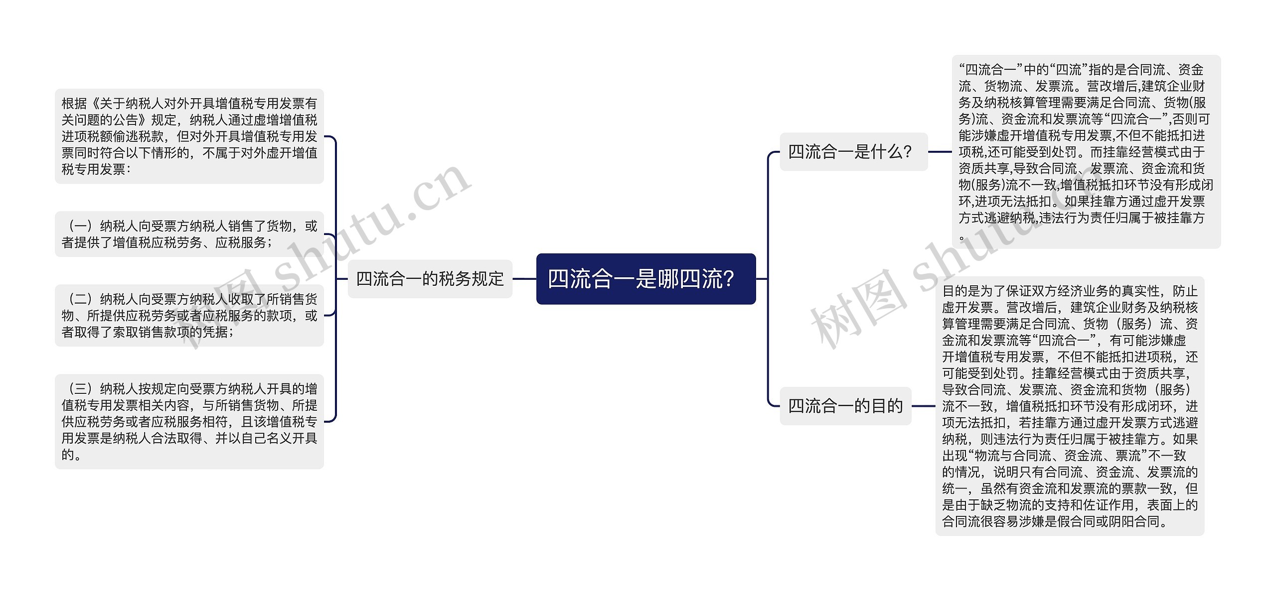 四流合一是哪四流？思维导图