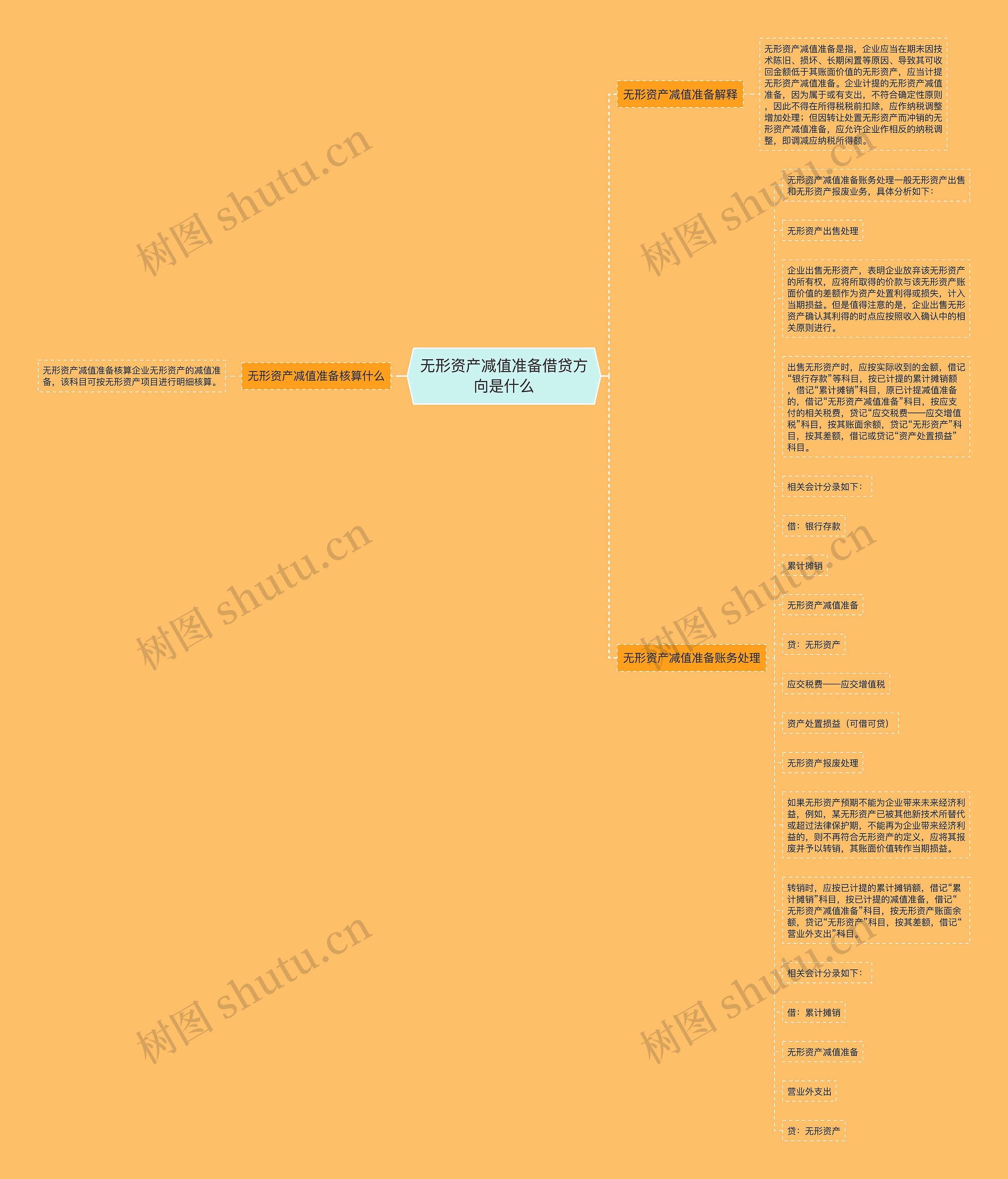无形资产减值准备借贷方向是什么思维导图