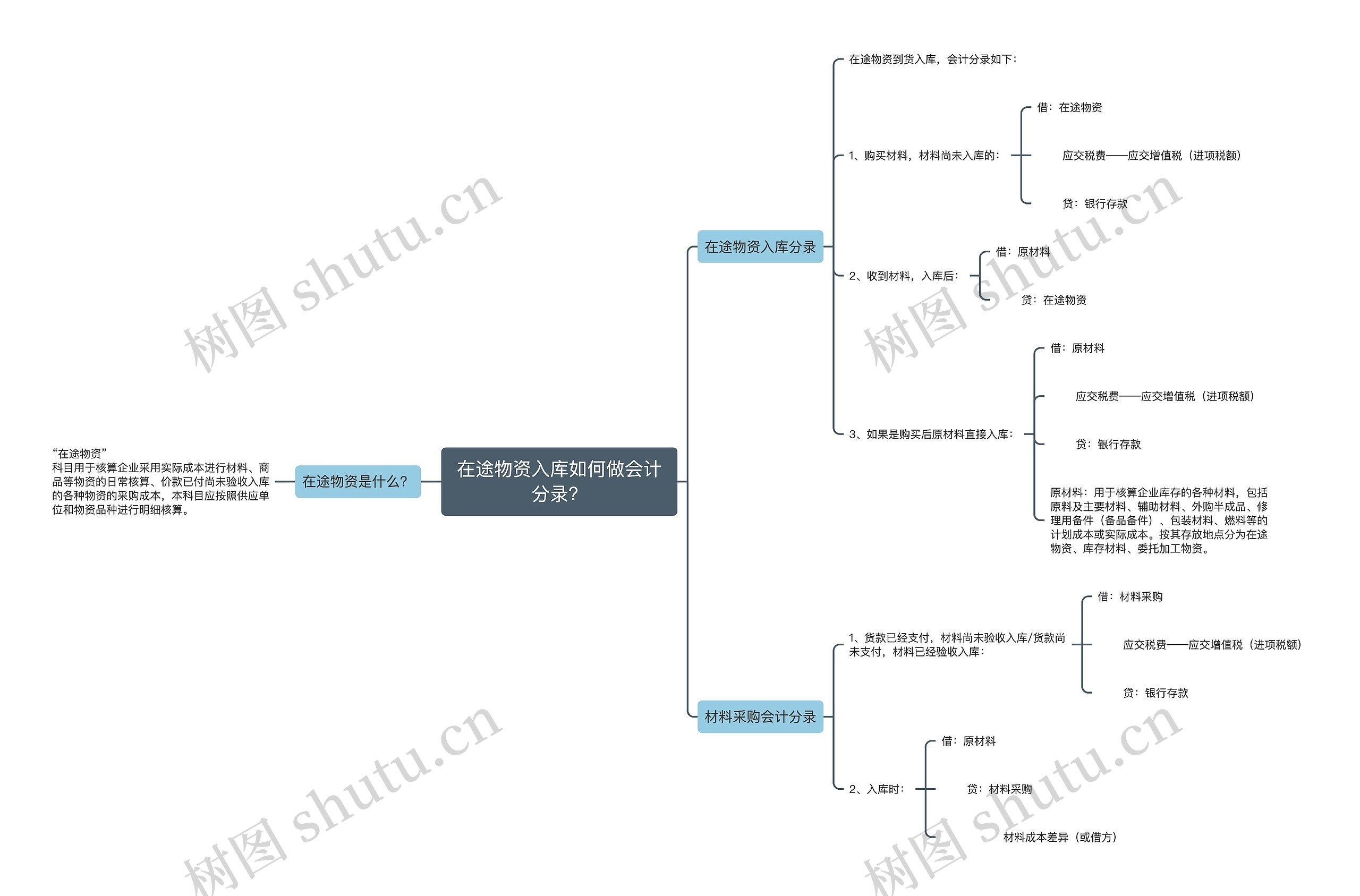 在途物资入库如何做会计分录？思维导图