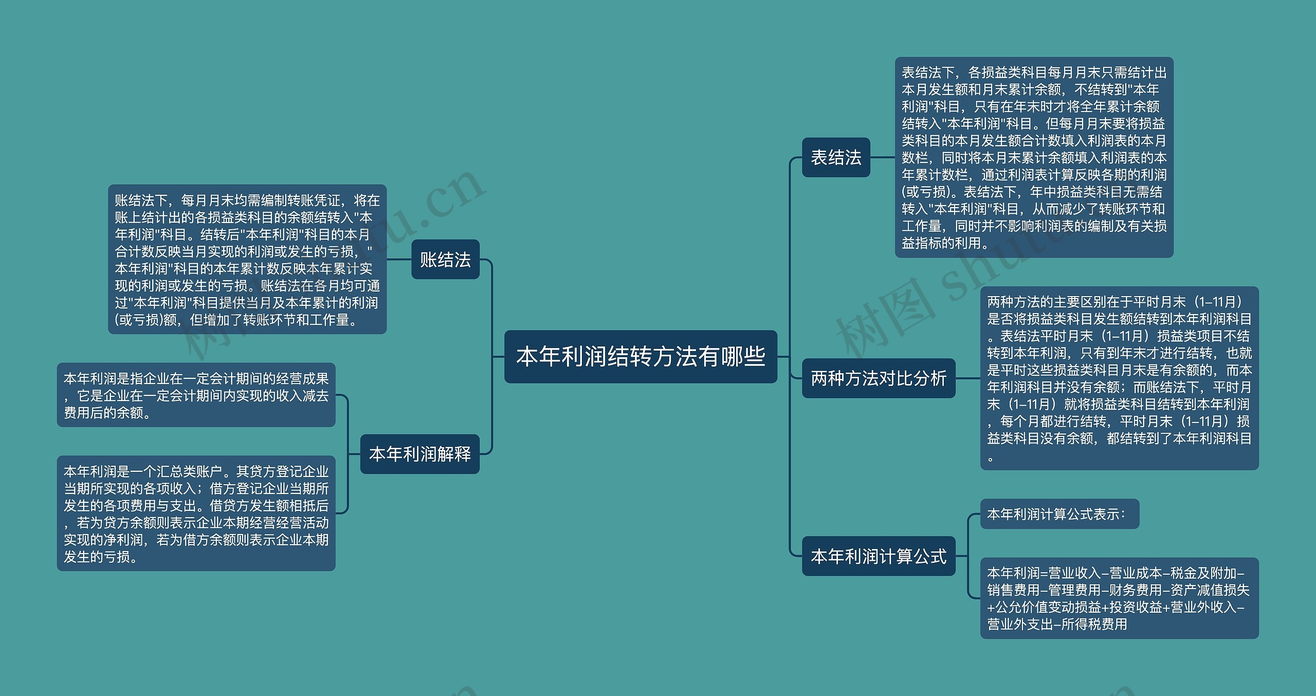 本年利润结转方法有哪些