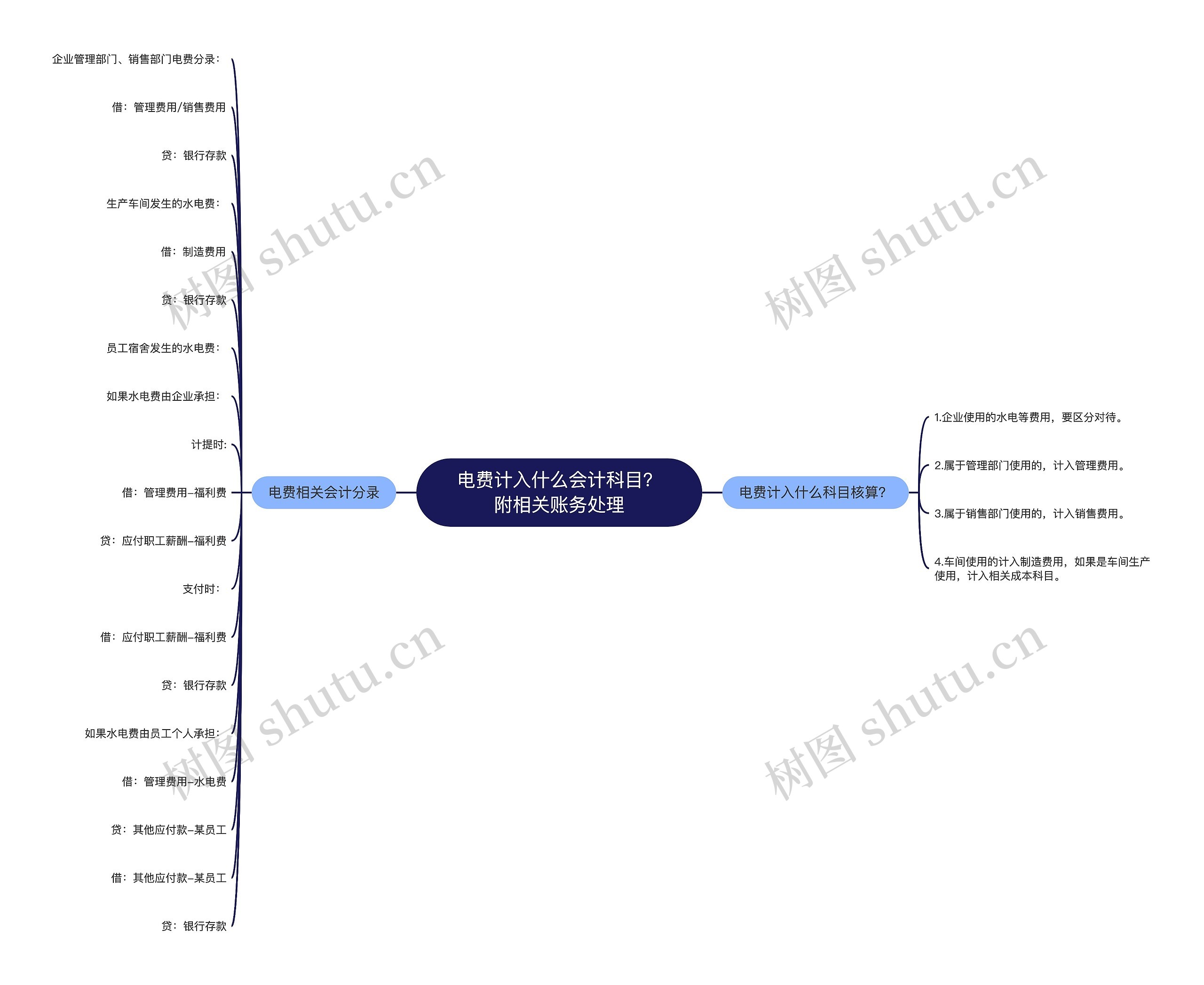 电费计入什么会计科目？附相关账务处理思维导图