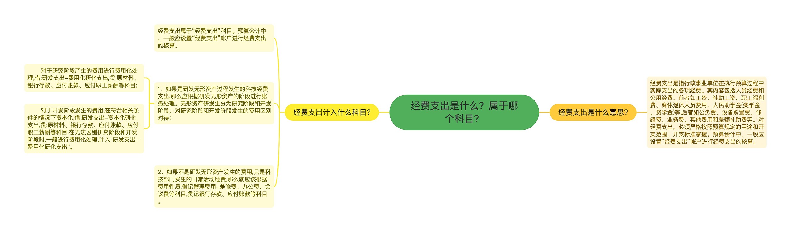 经费支出是什么？属于哪个科目？思维导图