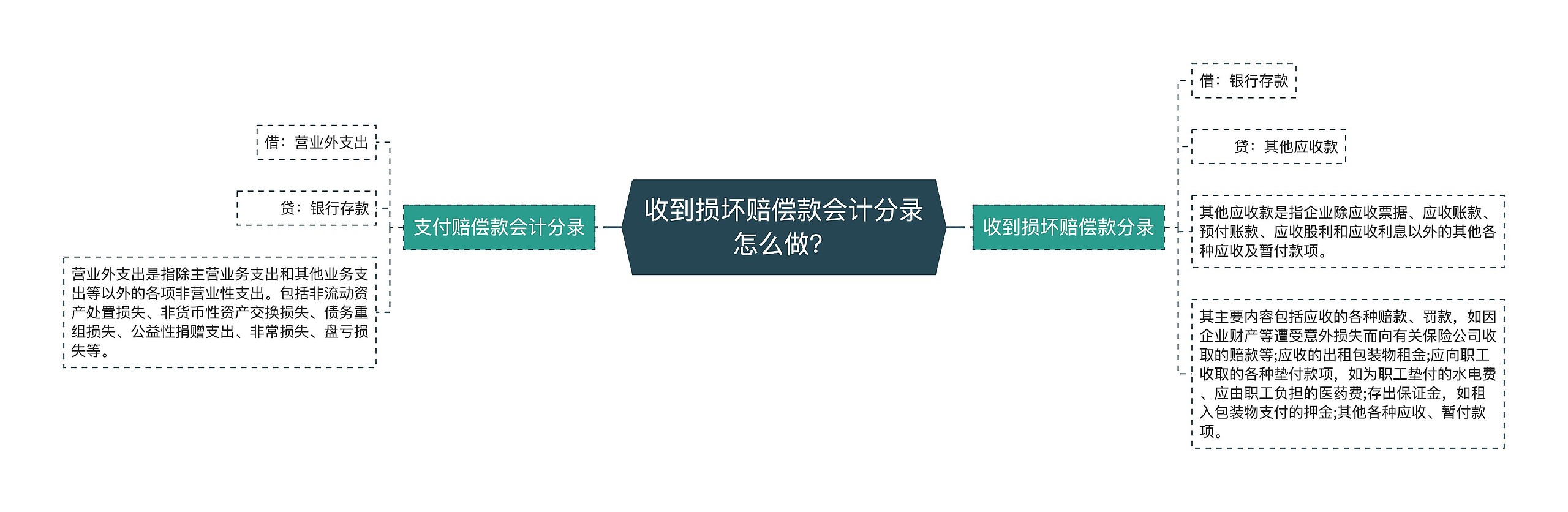 收到损坏赔偿款会计分录怎么做?思维导图高清图 收到损坏赔偿款会计分录怎么做?思维导图