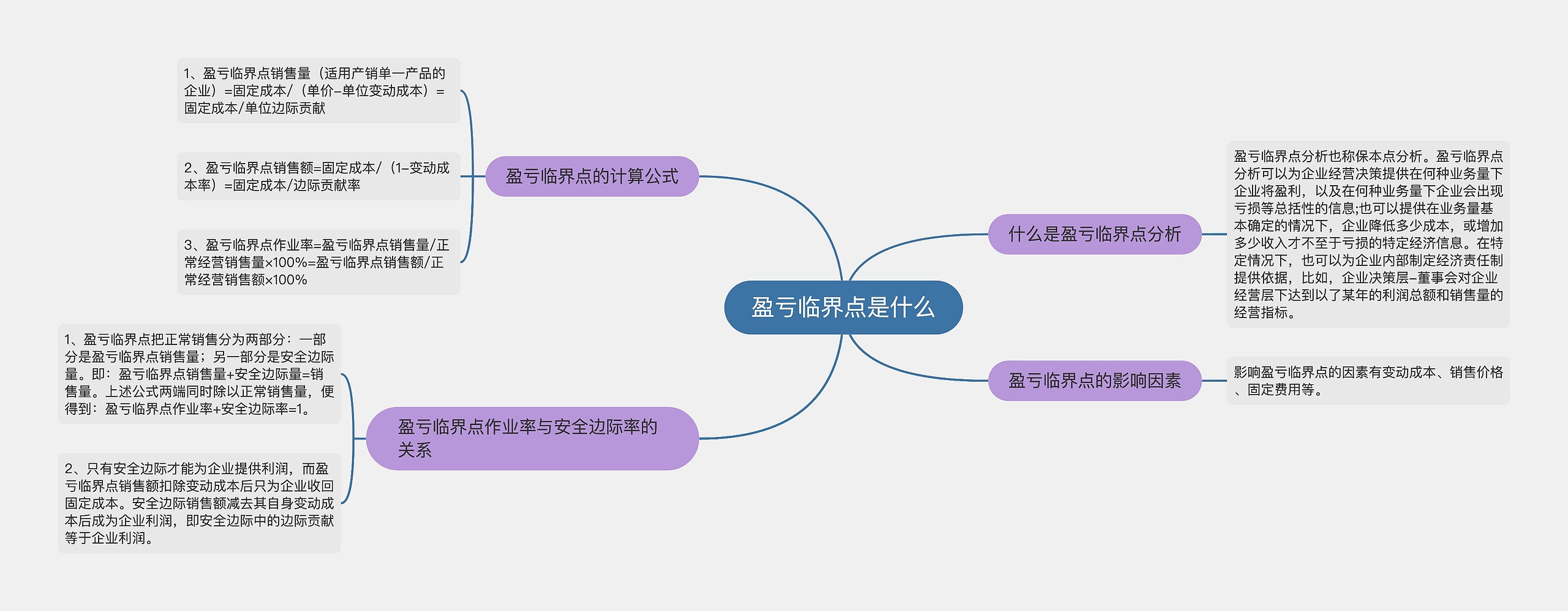 盈亏临界点是什么思维导图