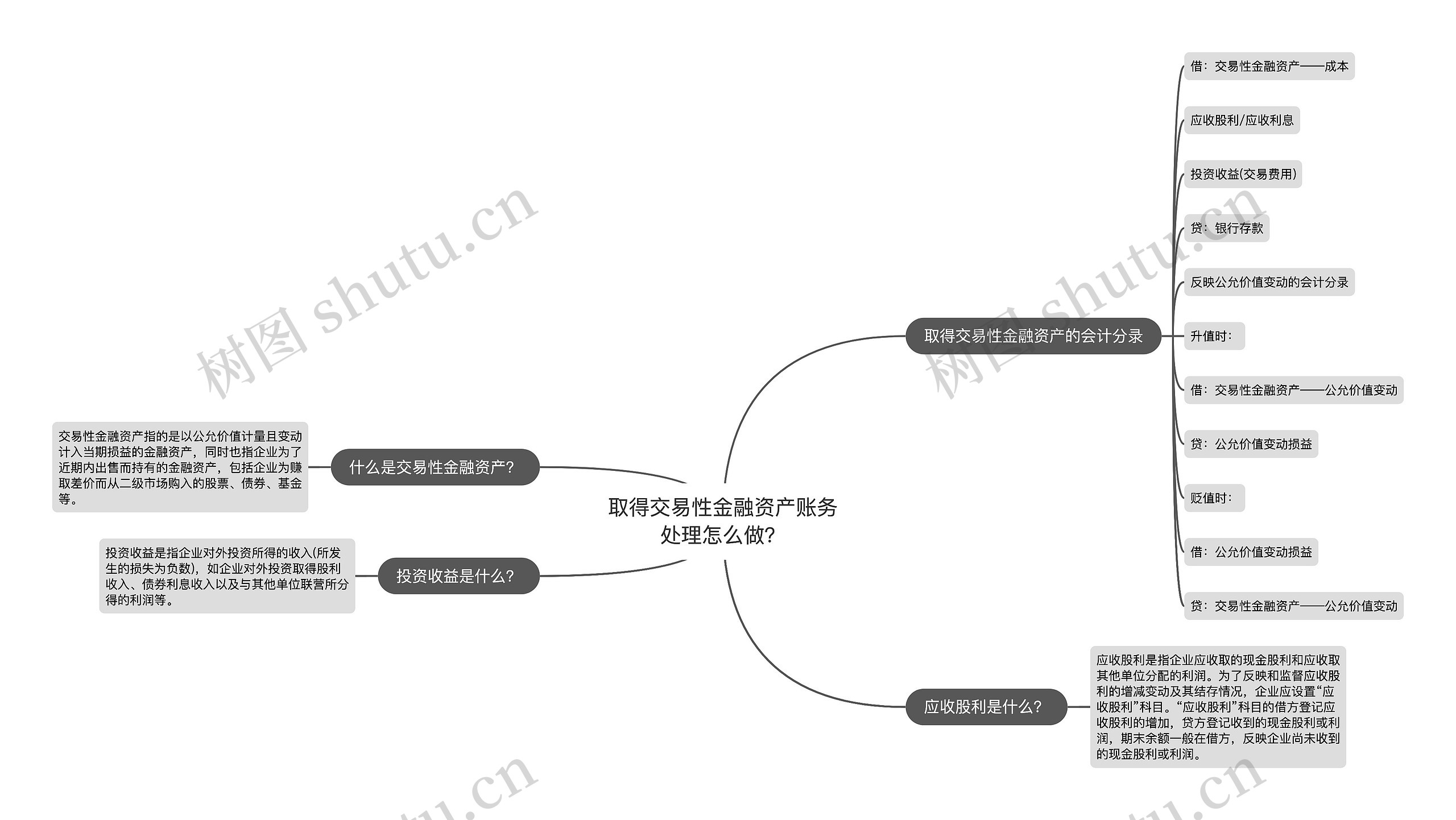 取得交易性金融资产账务处理怎么做？思维导图