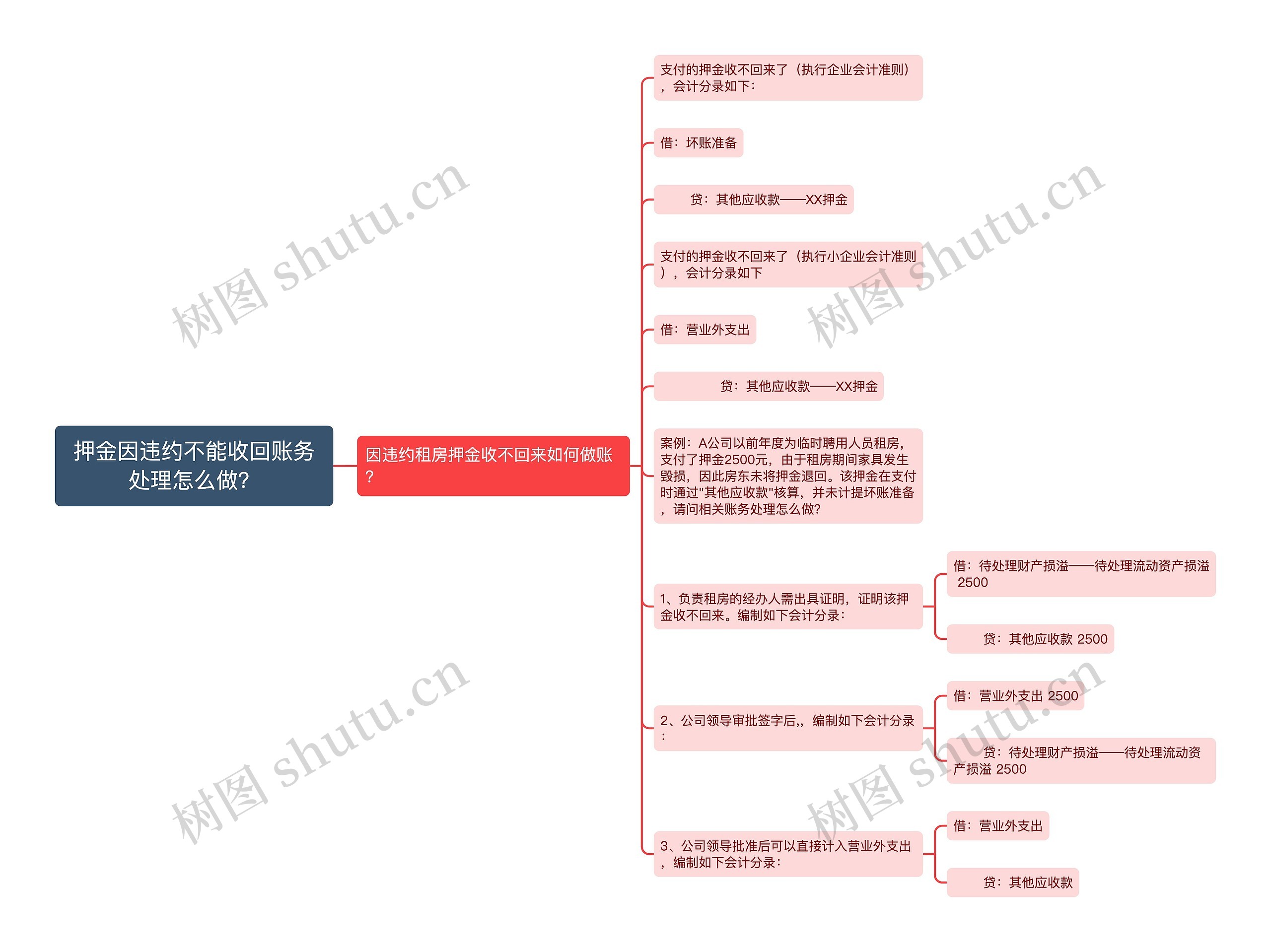 押金因违约不能收回账务处理怎么做？思维导图