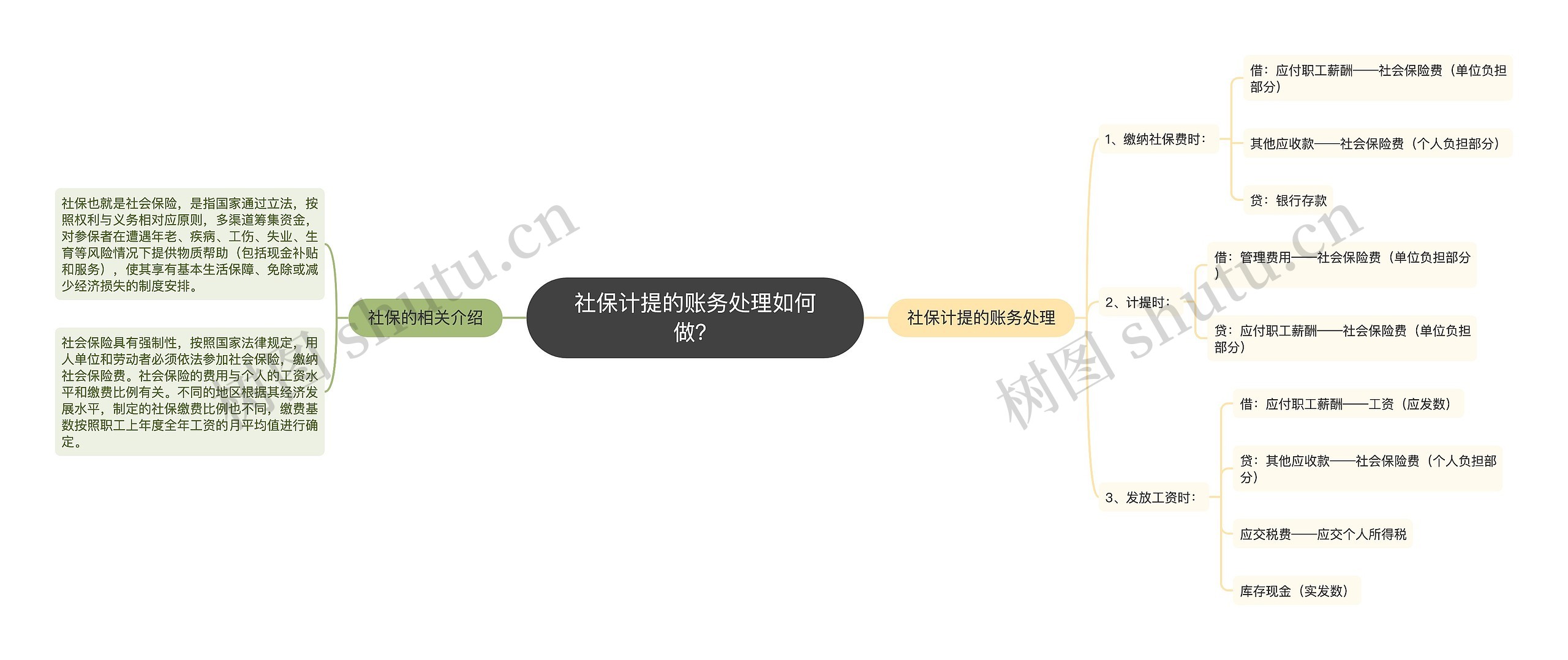 社保计提的账务处理如何做？思维导图