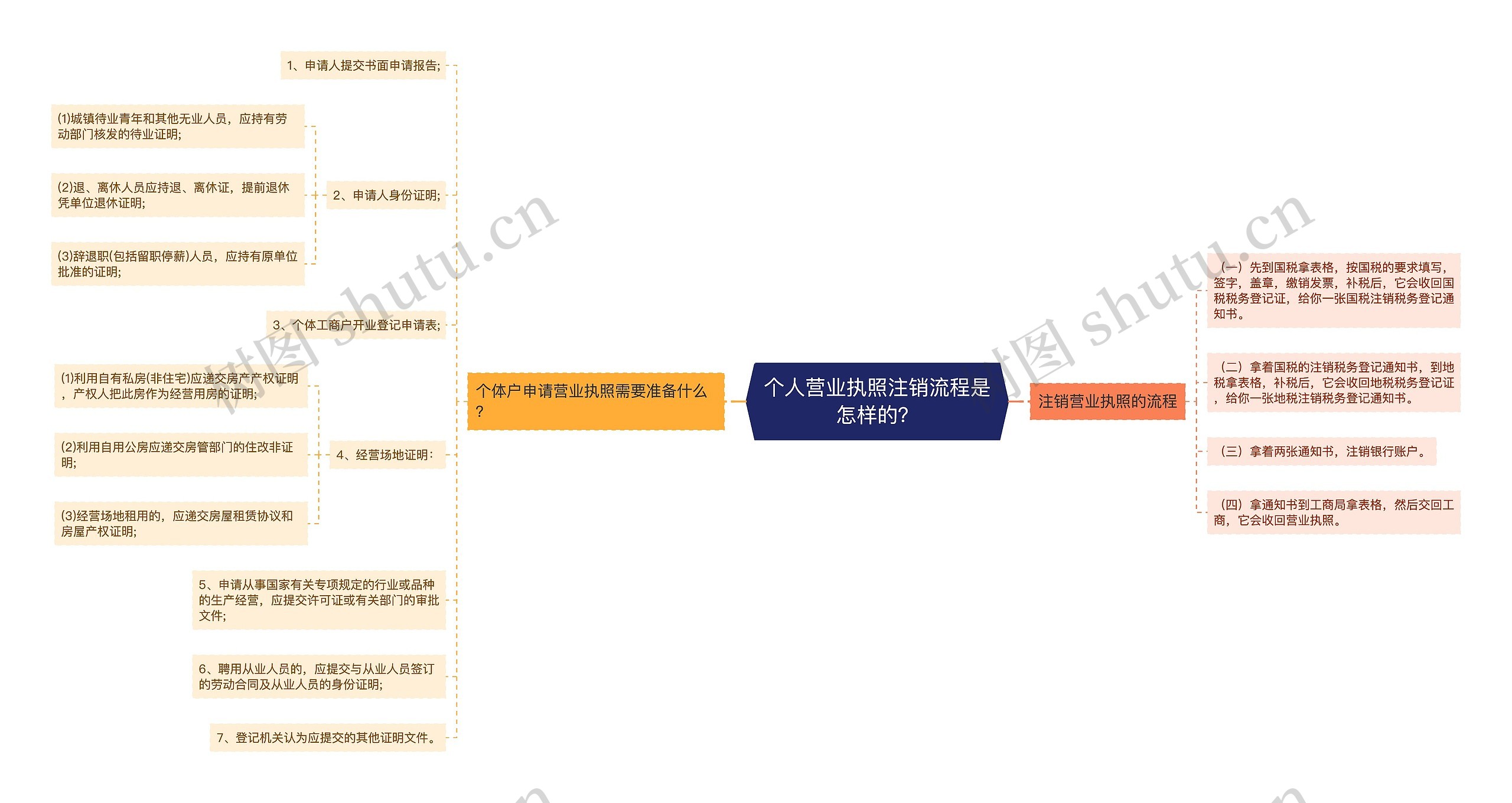 个人营业执照注销流程是怎样的？