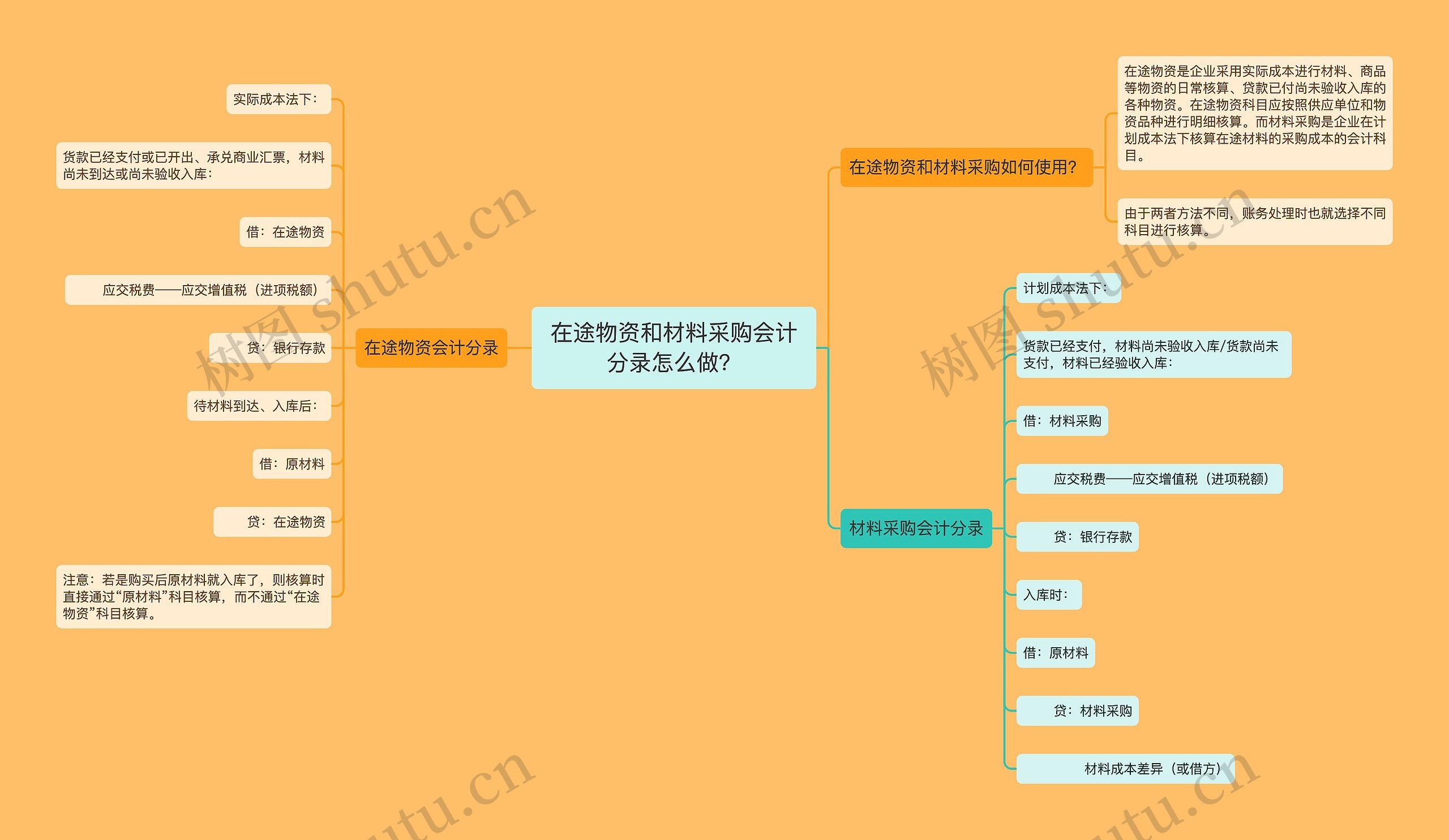 在途物资和材料采购会计分录怎么做？思维导图