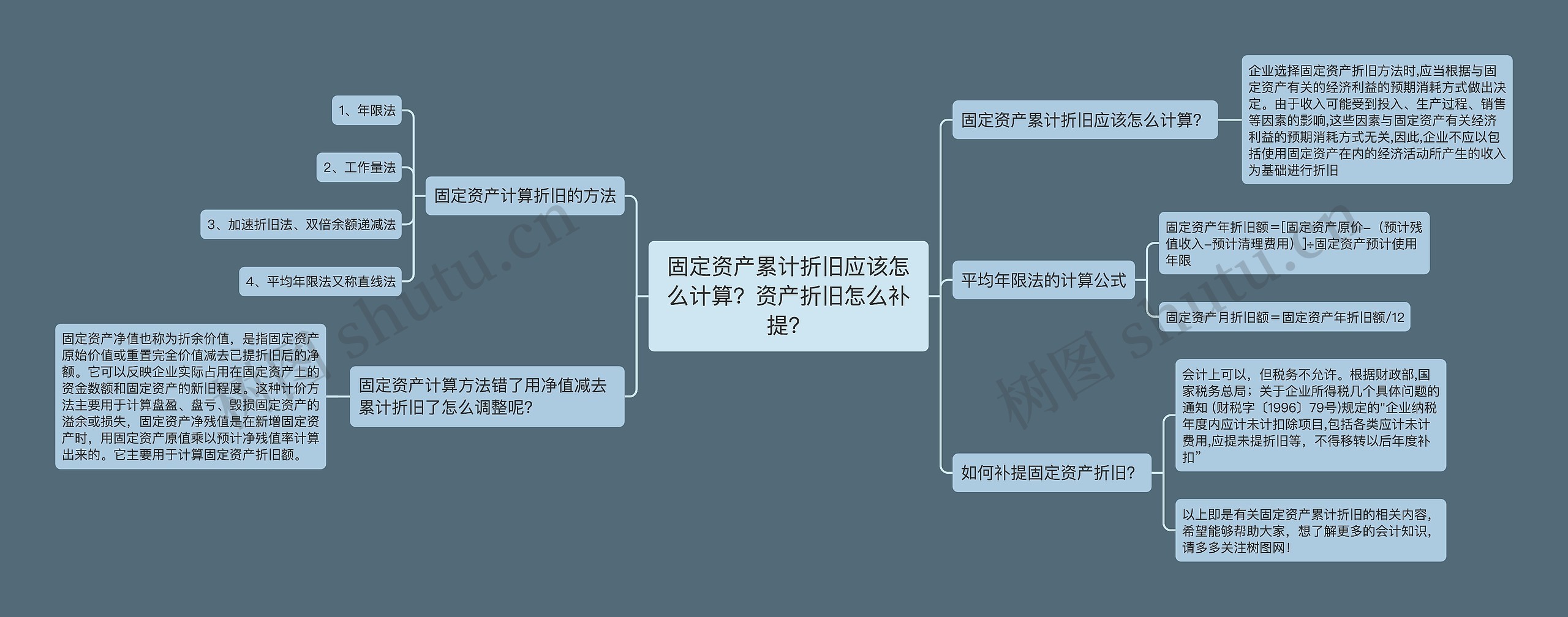 固定资产累计折旧应该怎么计算？资产折旧怎么补提？思维导图