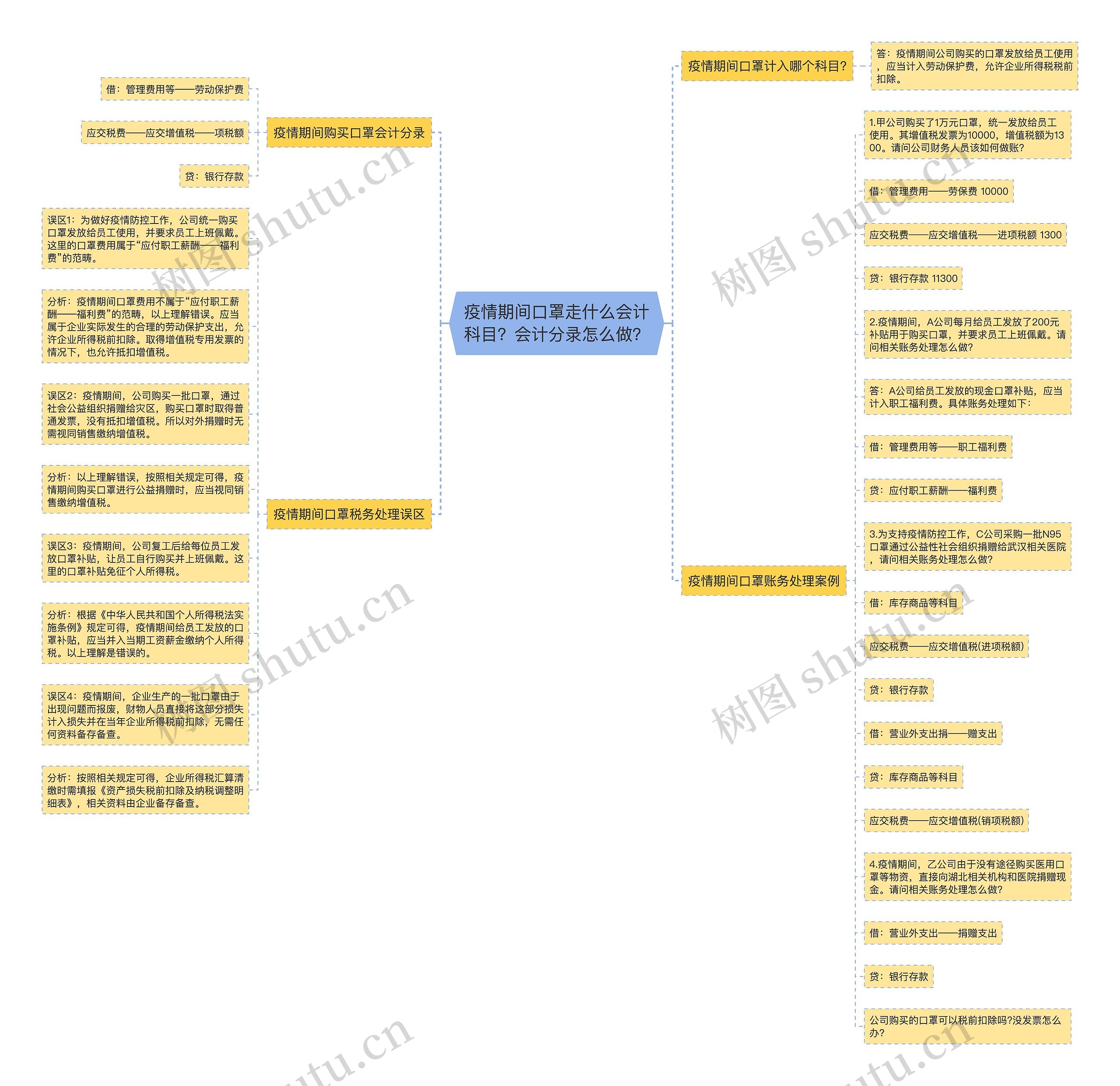 疫情期间口罩走什么会计科目？会计分录怎么做？思维导图