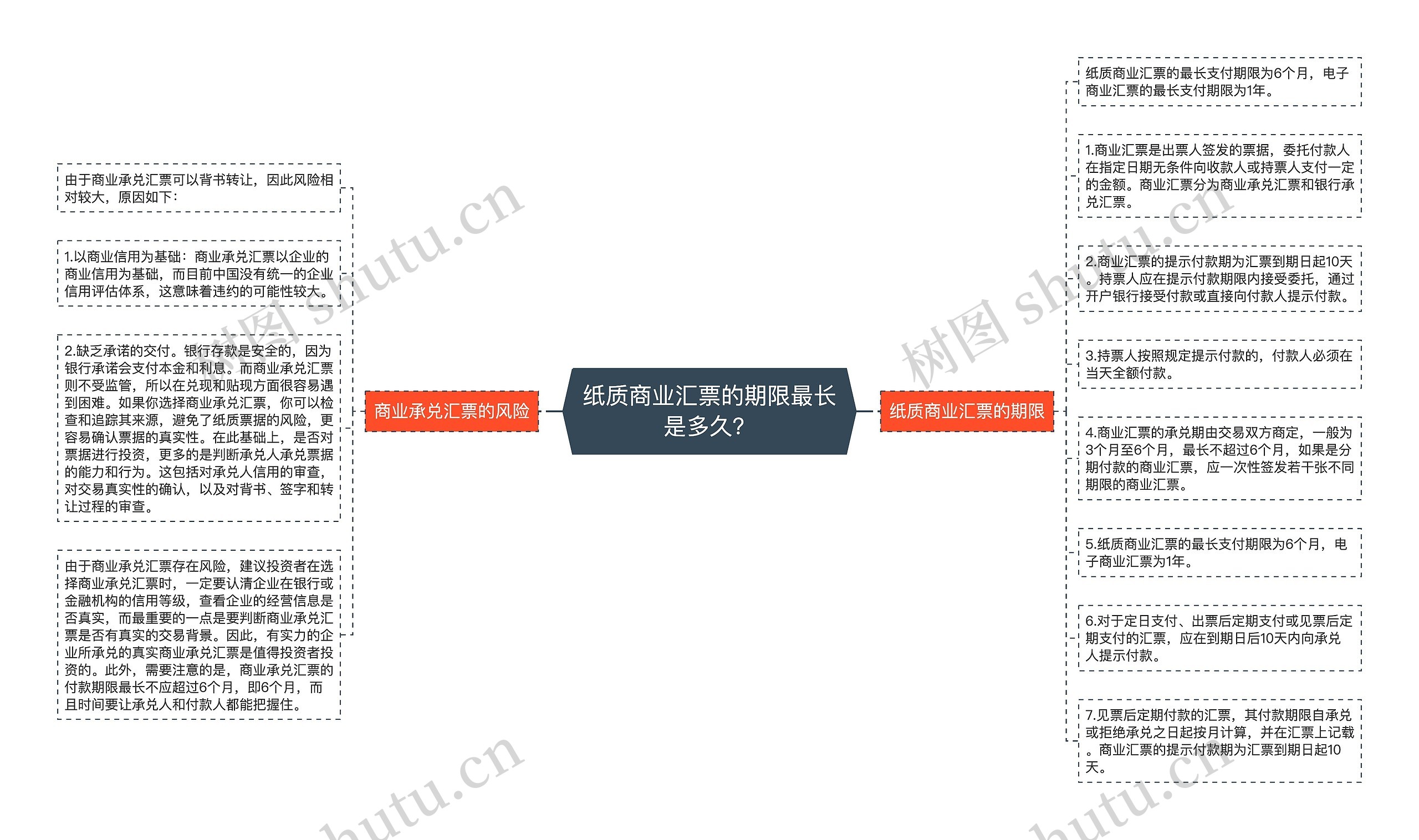 纸质商业汇票的期限最长是多久？思维导图