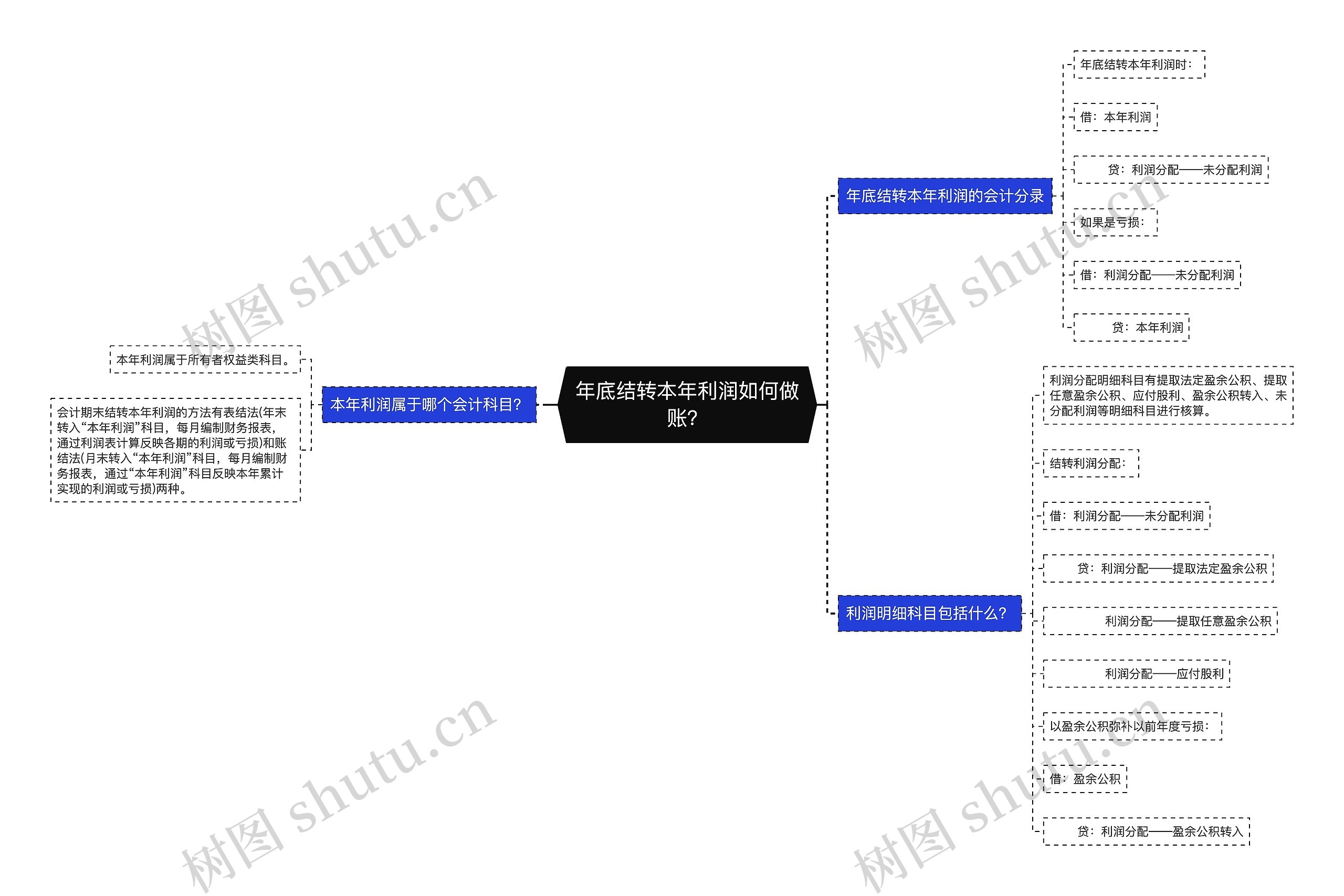 年底结转本年利润如何做账？思维导图