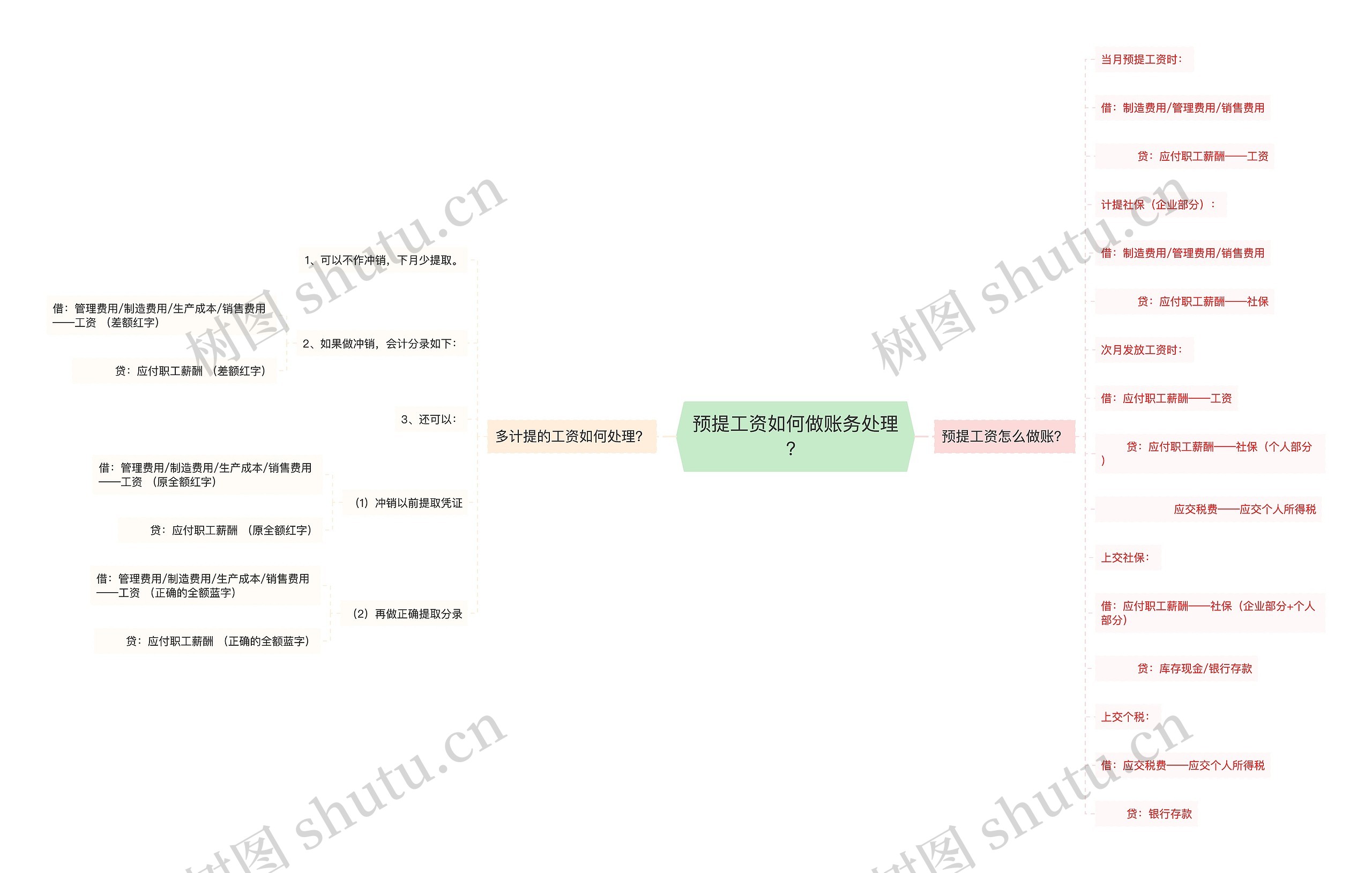 预提工资如何做账务处理？思维导图