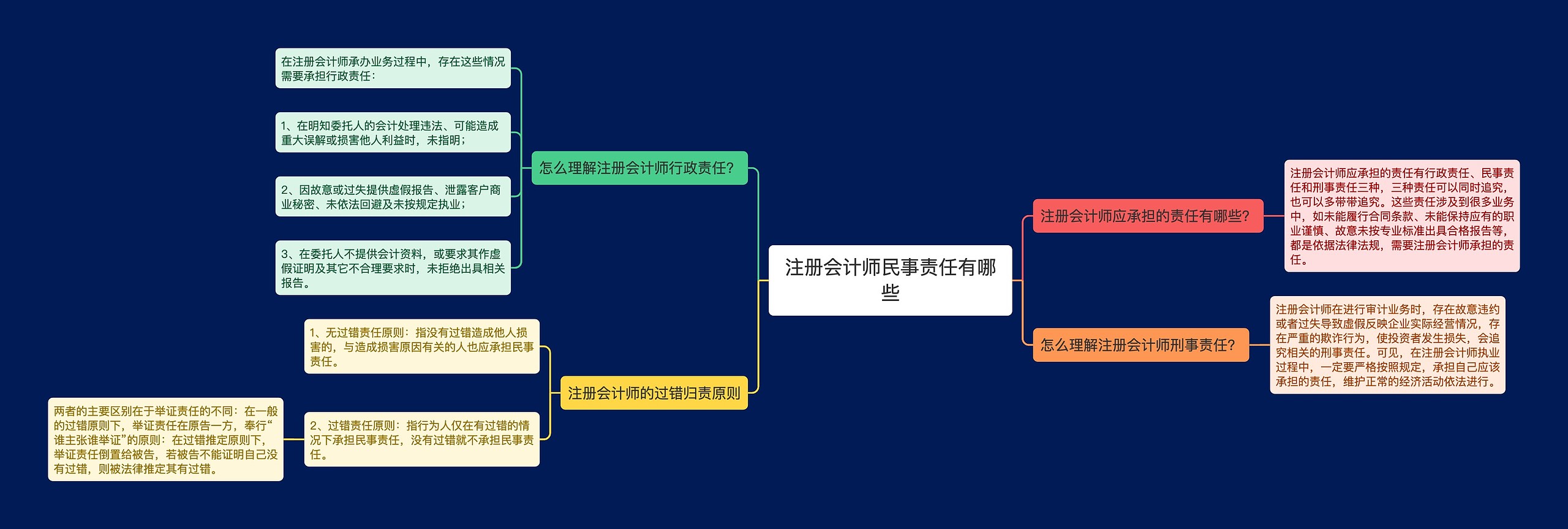 注册会计师民事责任有哪些 注册会计师民事责任有哪些