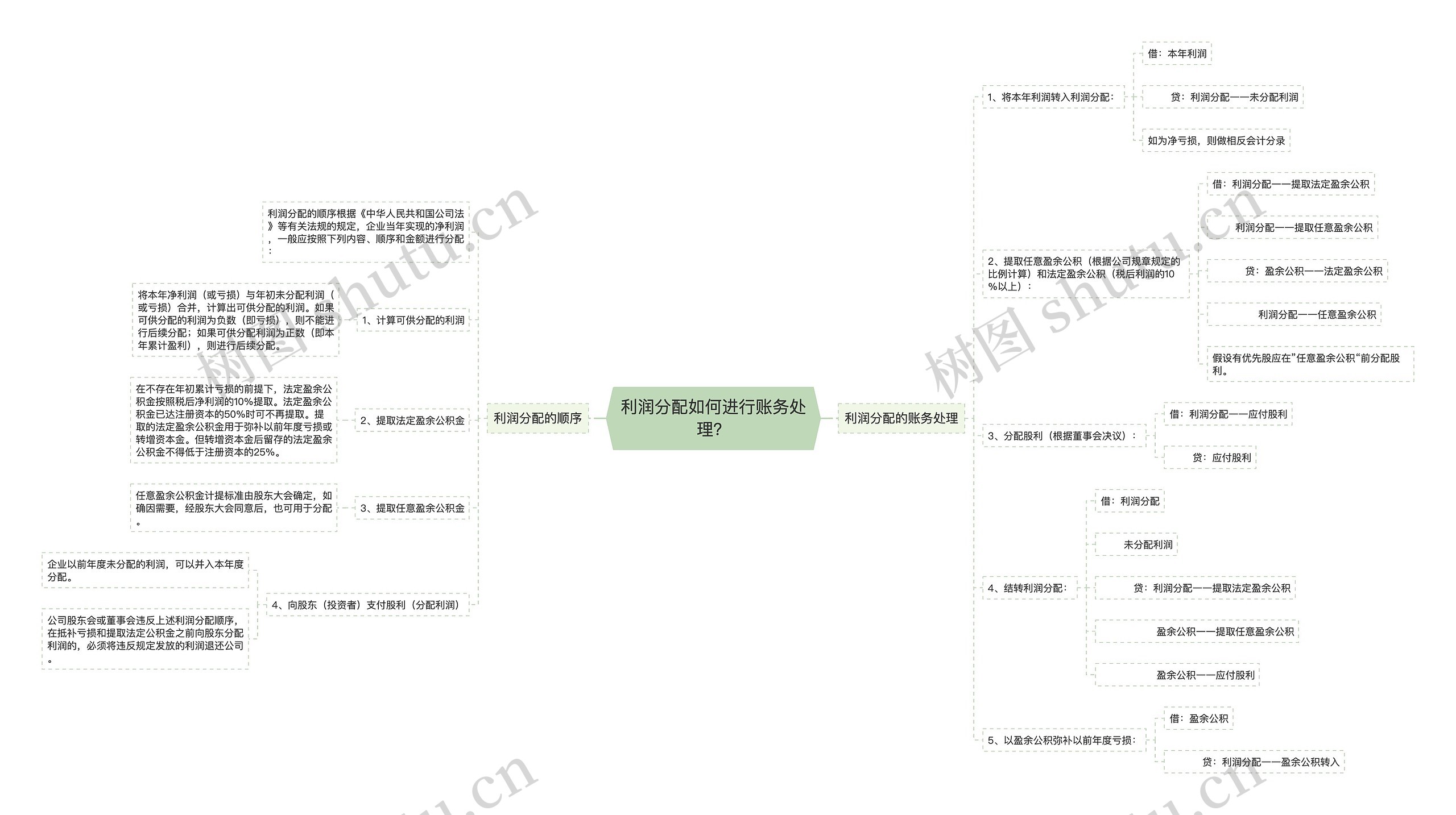 利润分配如何进行账务处理？思维导图