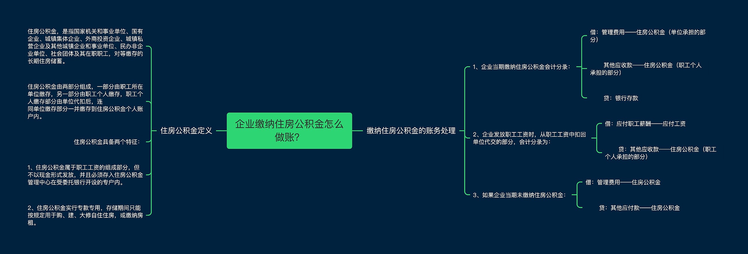 企业缴纳住房公积金怎么做账？思维导图