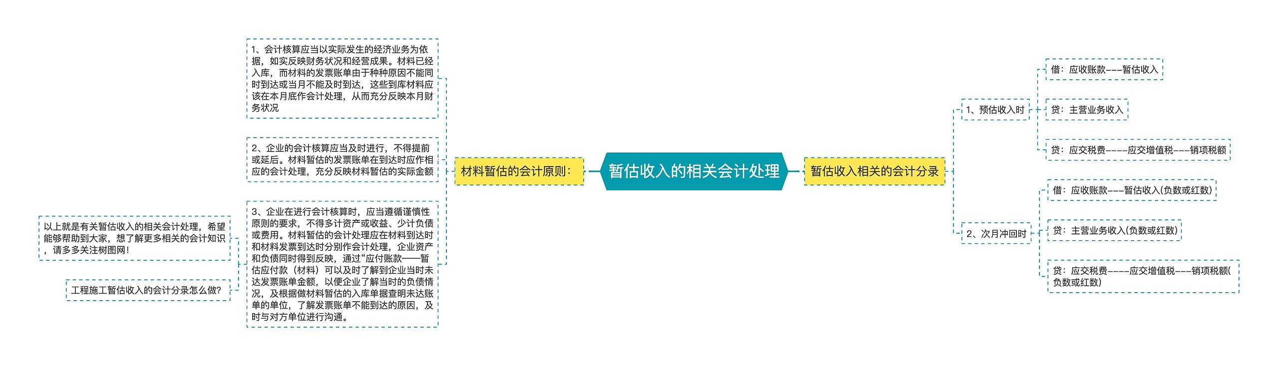 暂估收入的相关会计处理