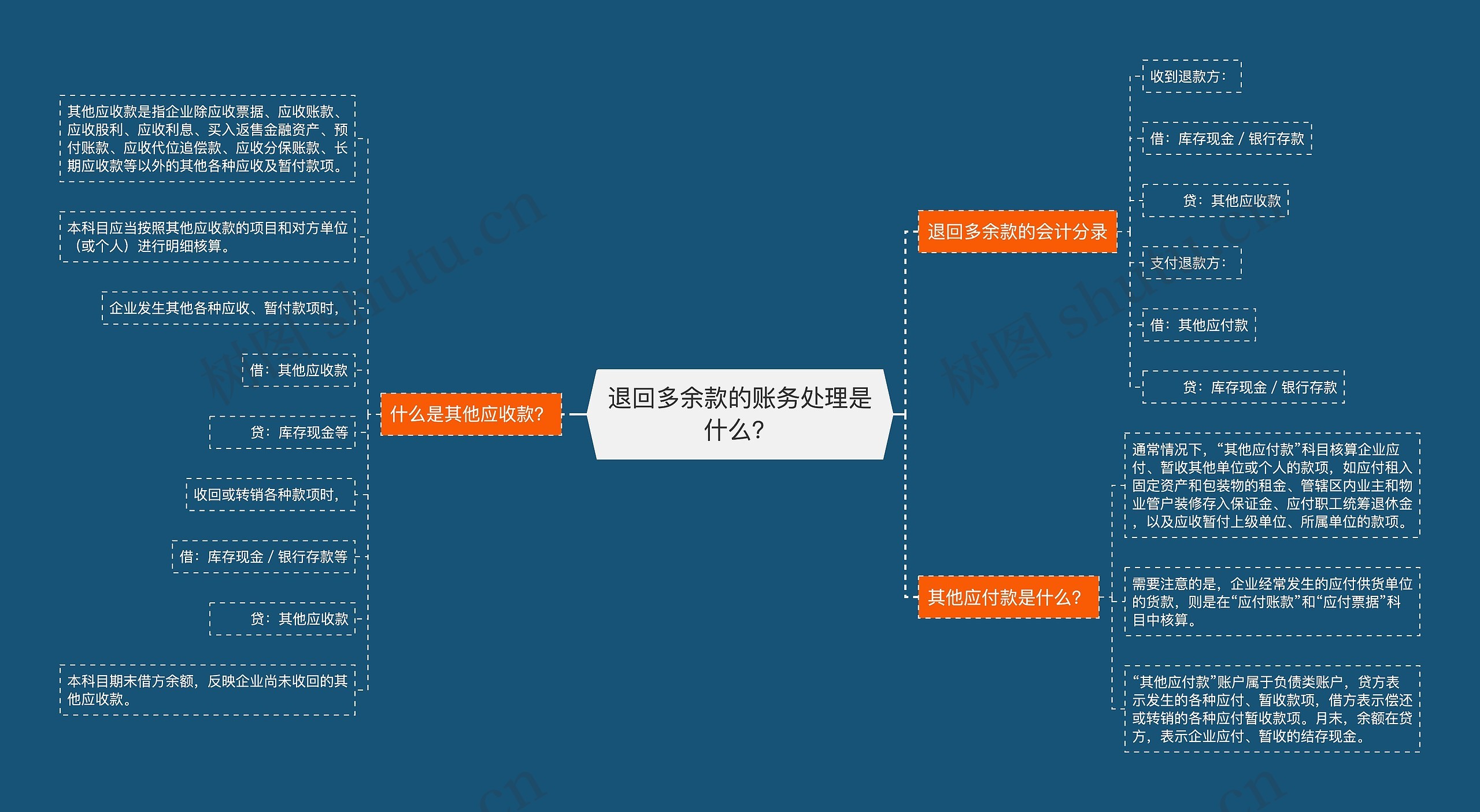 退回多余款的账务处理是什么？思维导图