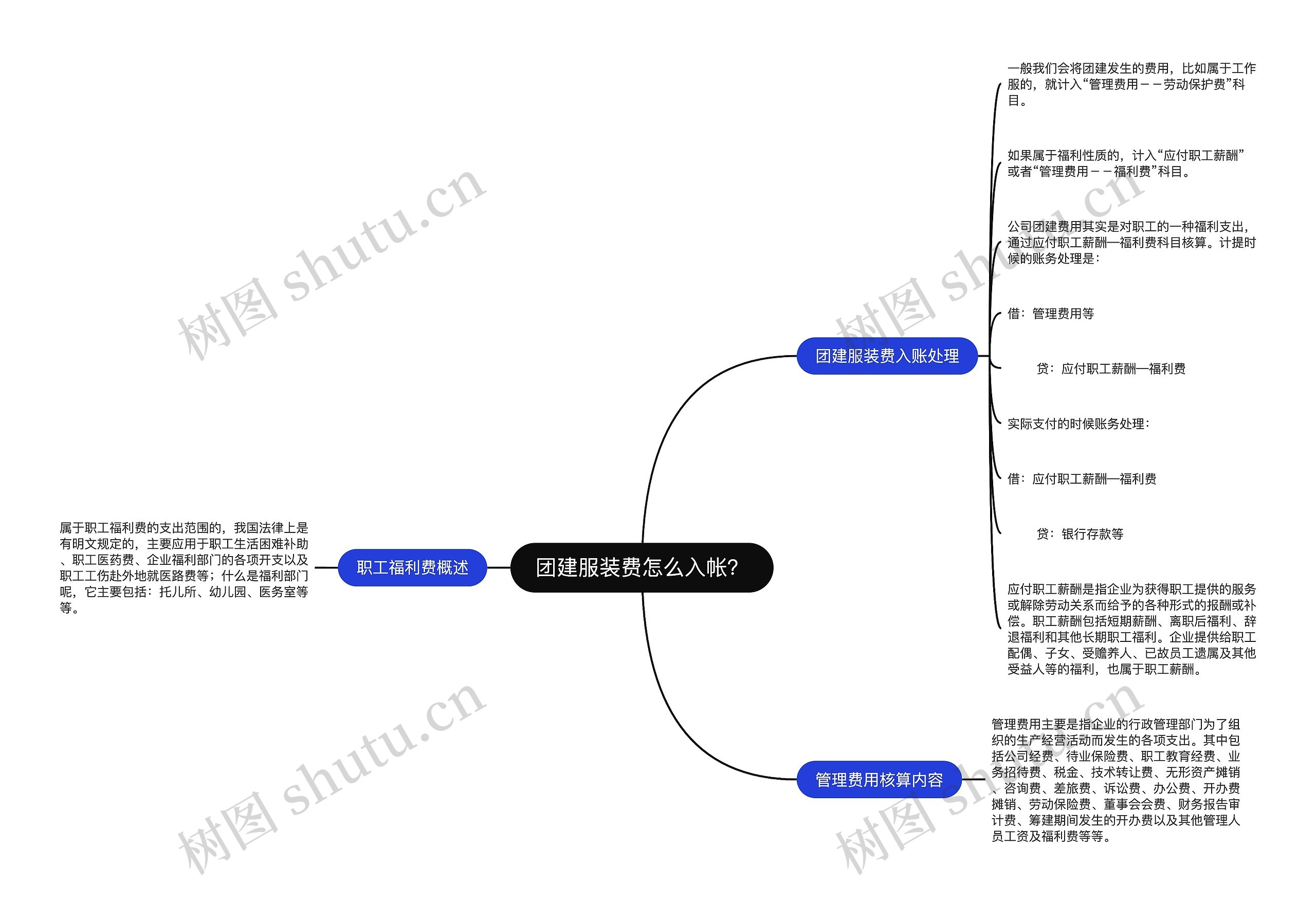 团建服装费怎么入帐？思维导图