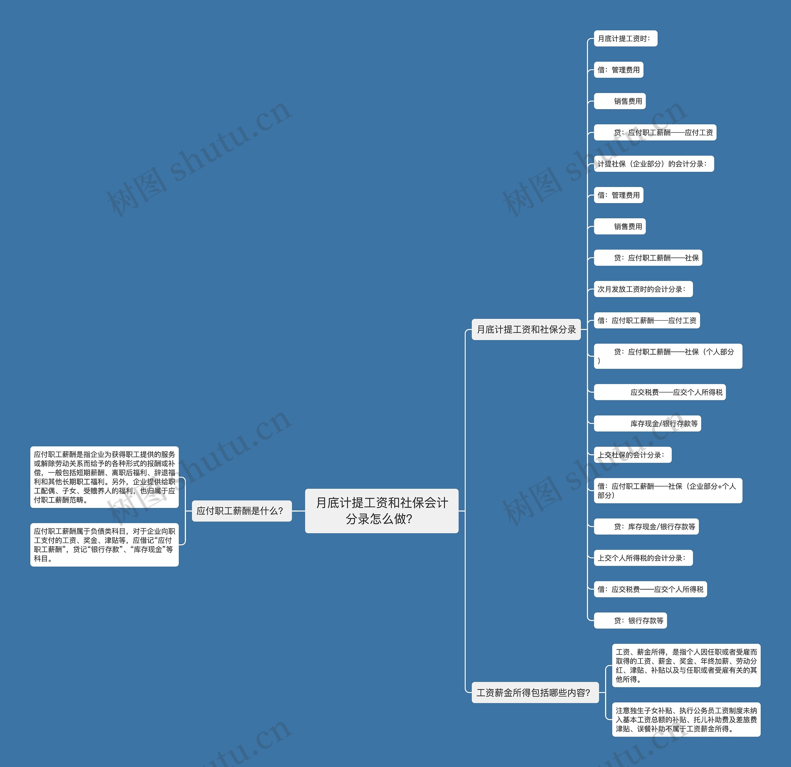 月底计提工资和社保会计分录怎么做？思维导图
