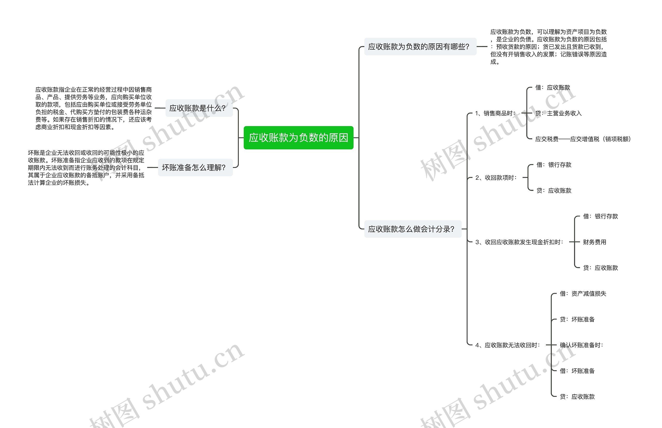 应收账款为负数的原因思维导图