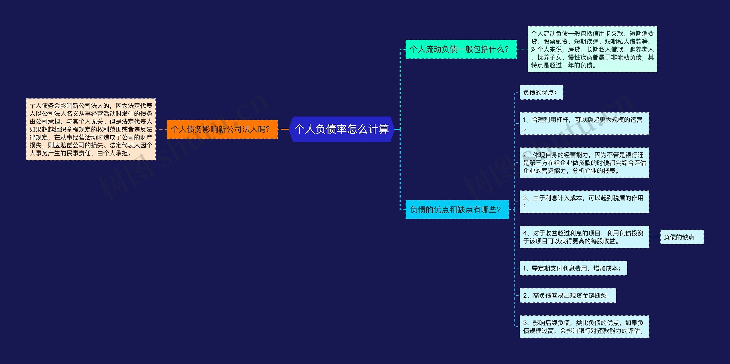 个人负债率怎么计算