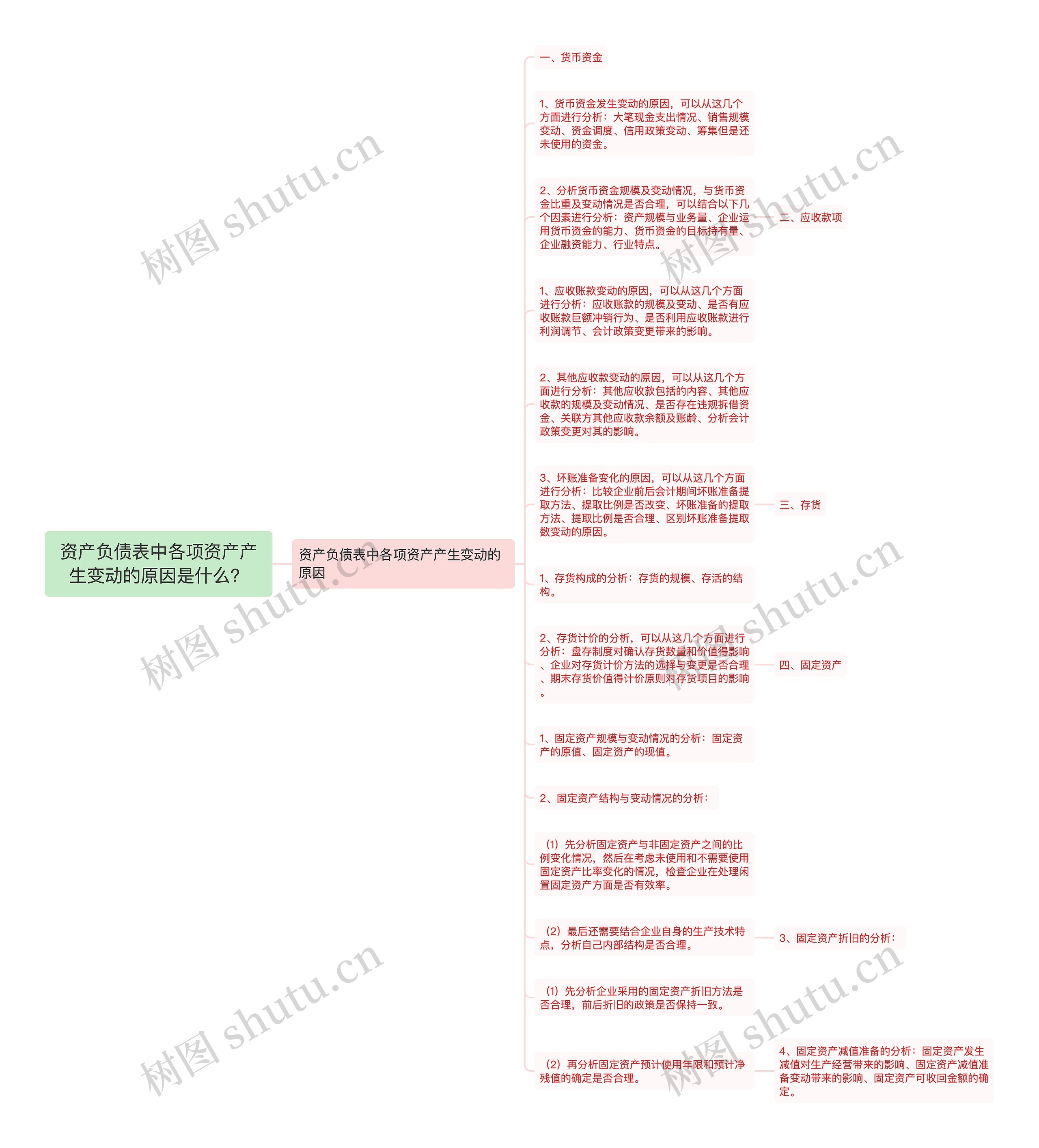 资产负债表中各项资产产生变动的原因是什么？思维导图