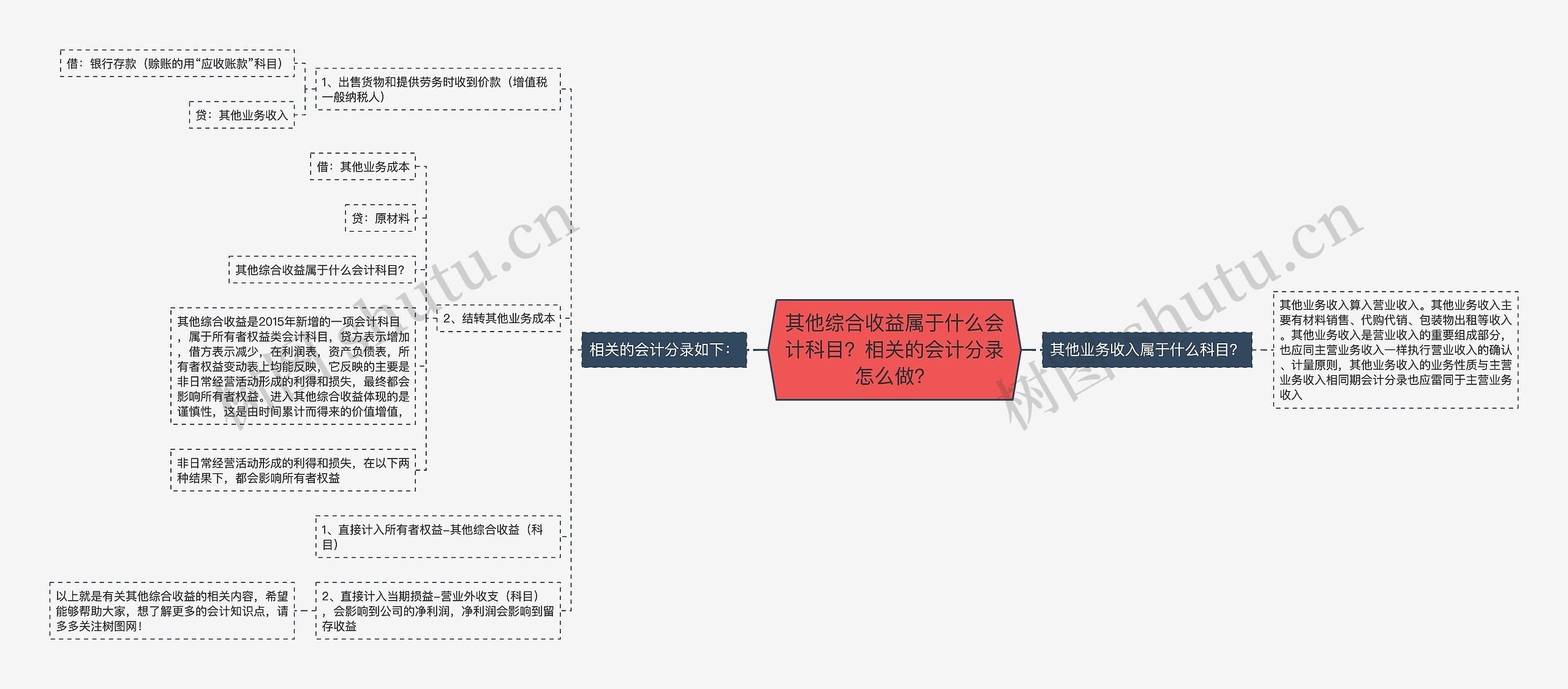 其他综合收益属于什么会计科目？相关的会计分录怎么做？思维导图