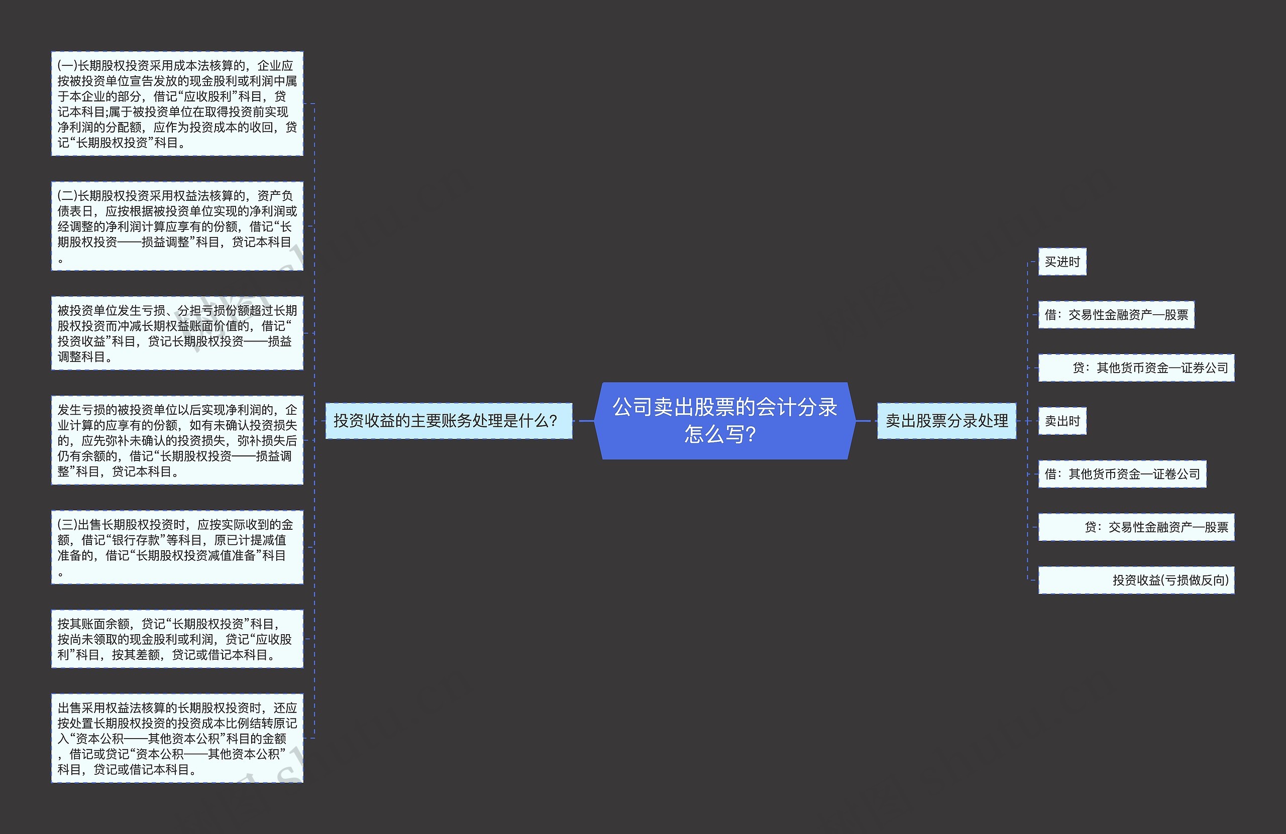 公司卖出股票的会计分录怎么写？思维导图