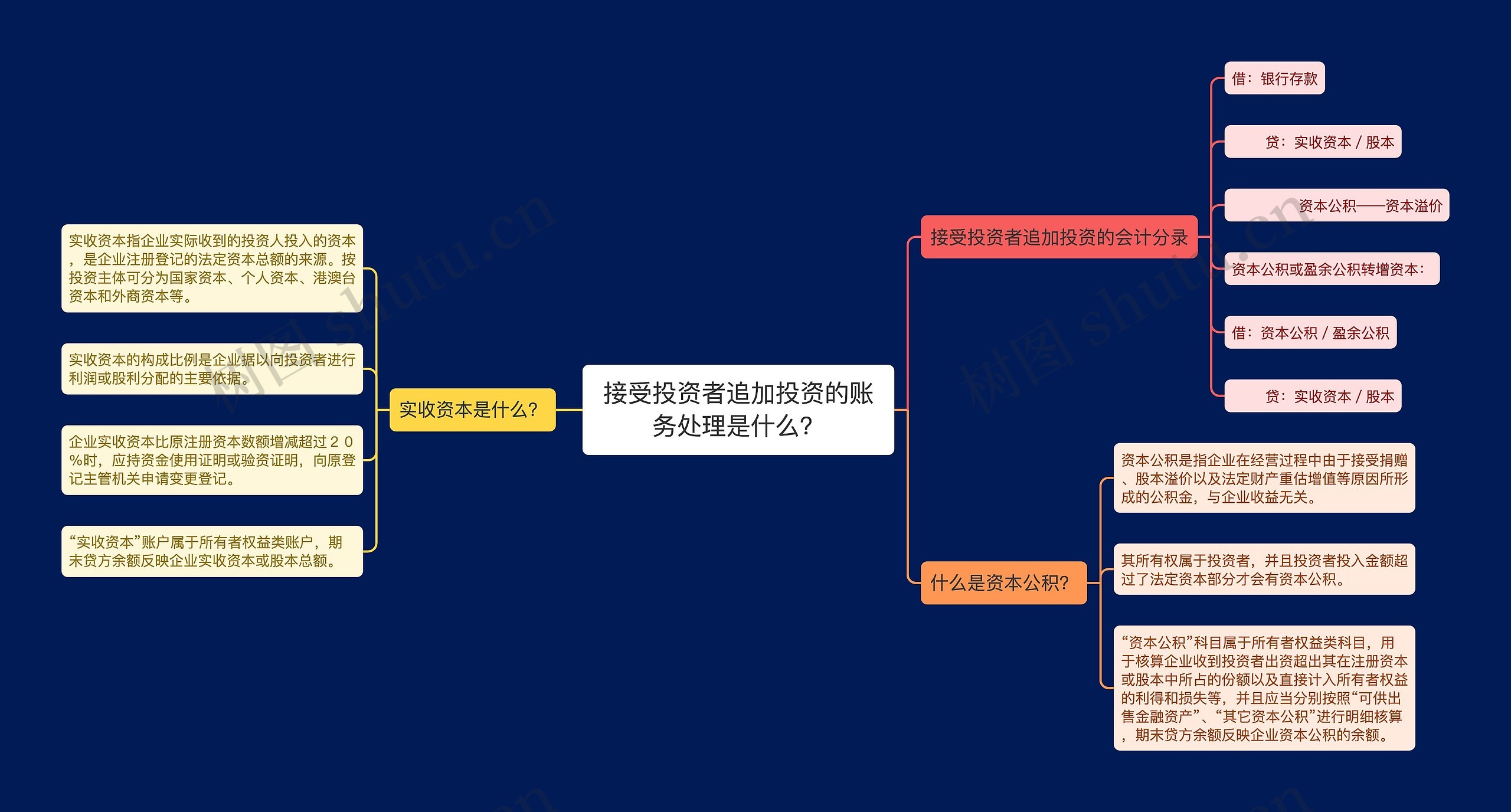 接受投资者追加投资的账务处理是什么？思维导图