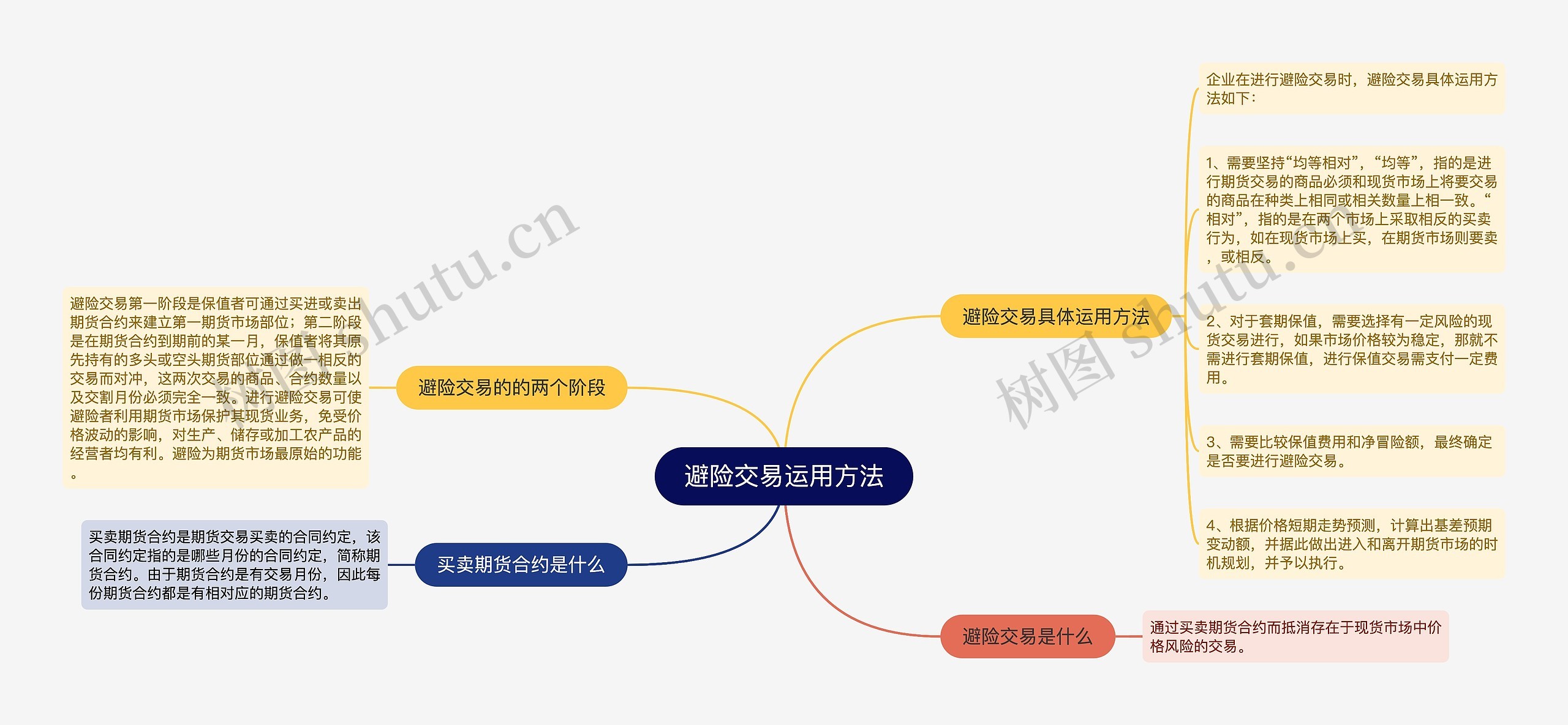 避险交易运用方法思维导图