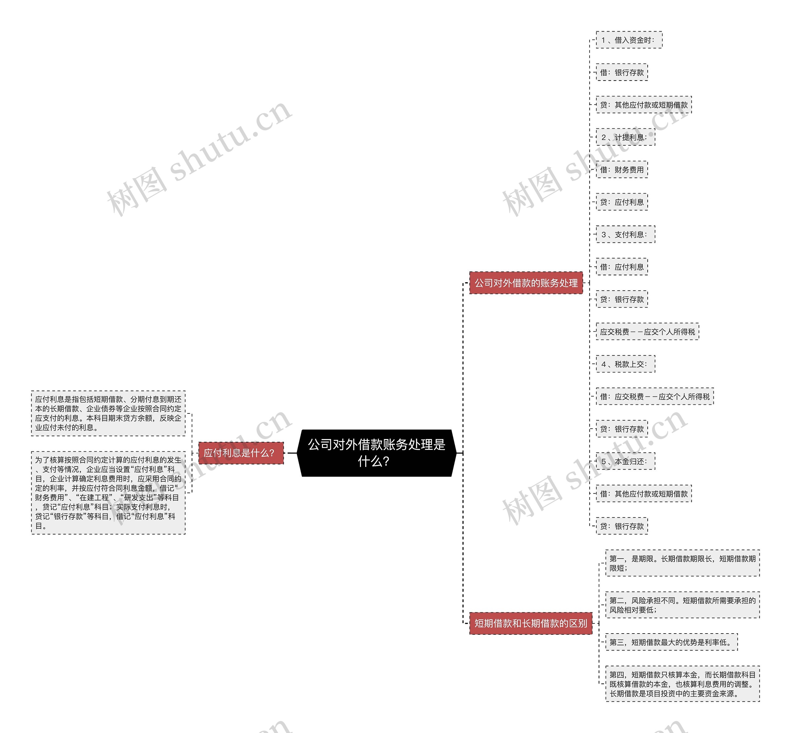 公司对外借款账务处理是什么？思维导图