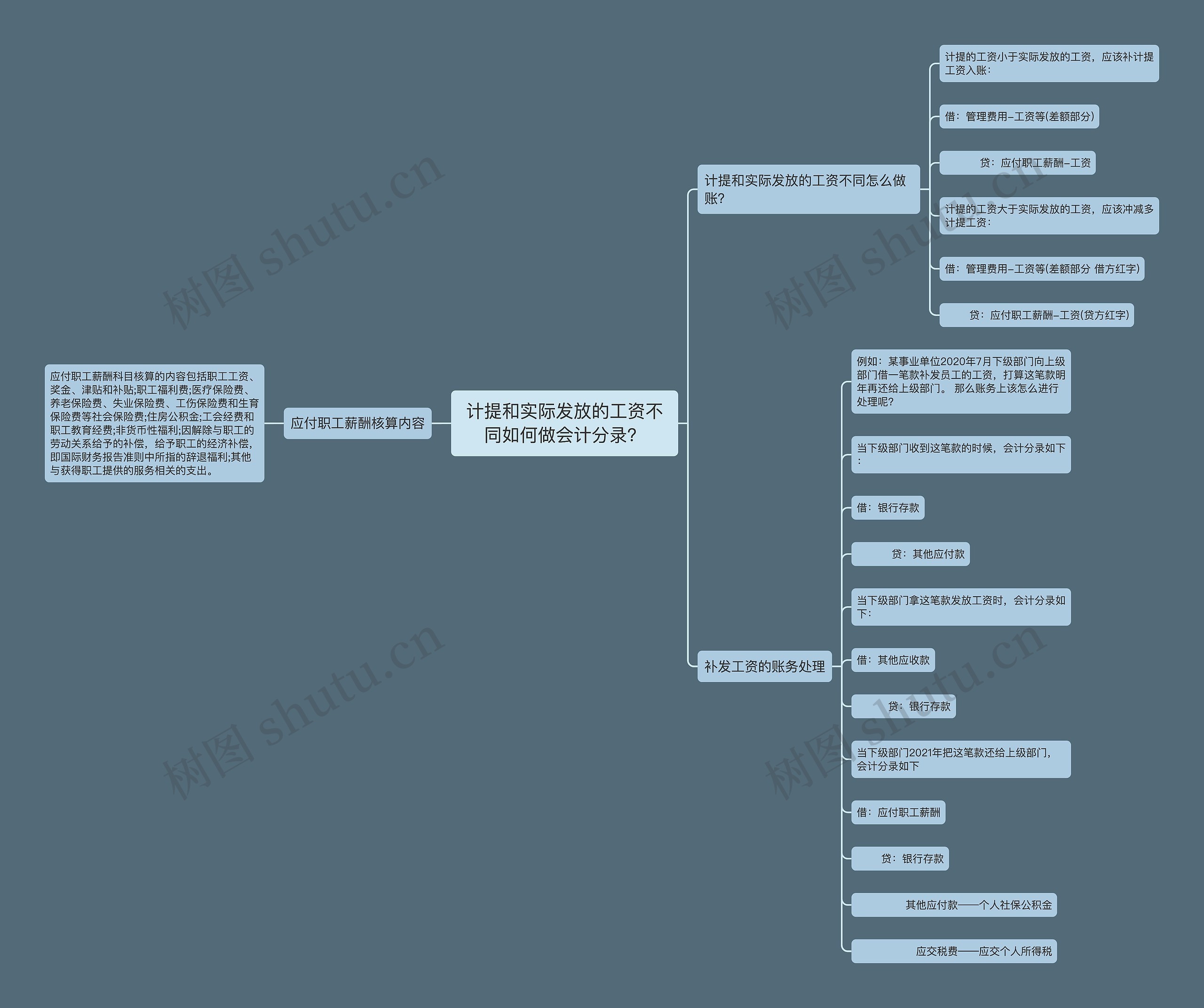 计提和实际发放的工资不同如何做会计分录？思维导图