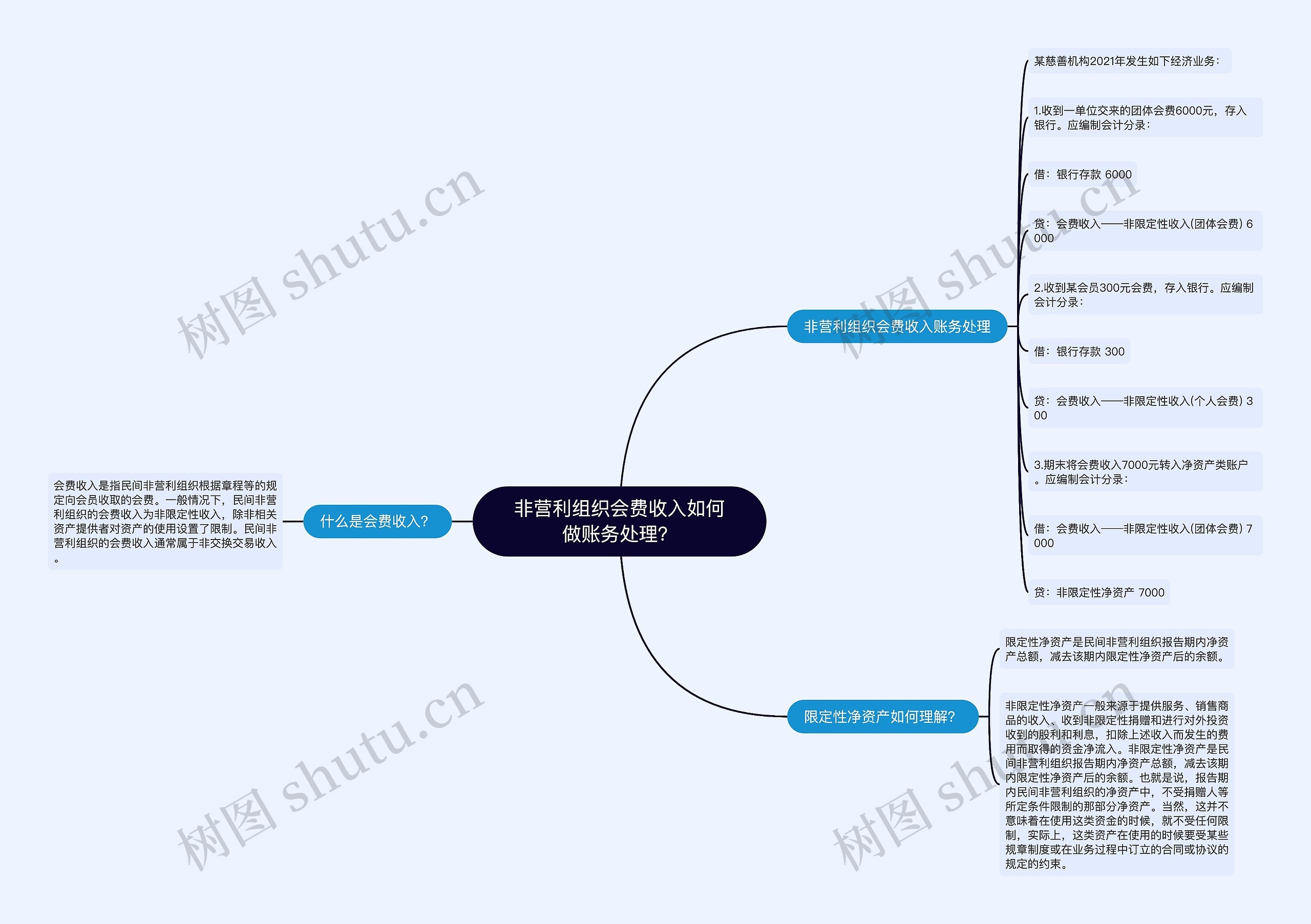 非营利组织会费收入如何做账务处理？思维导图