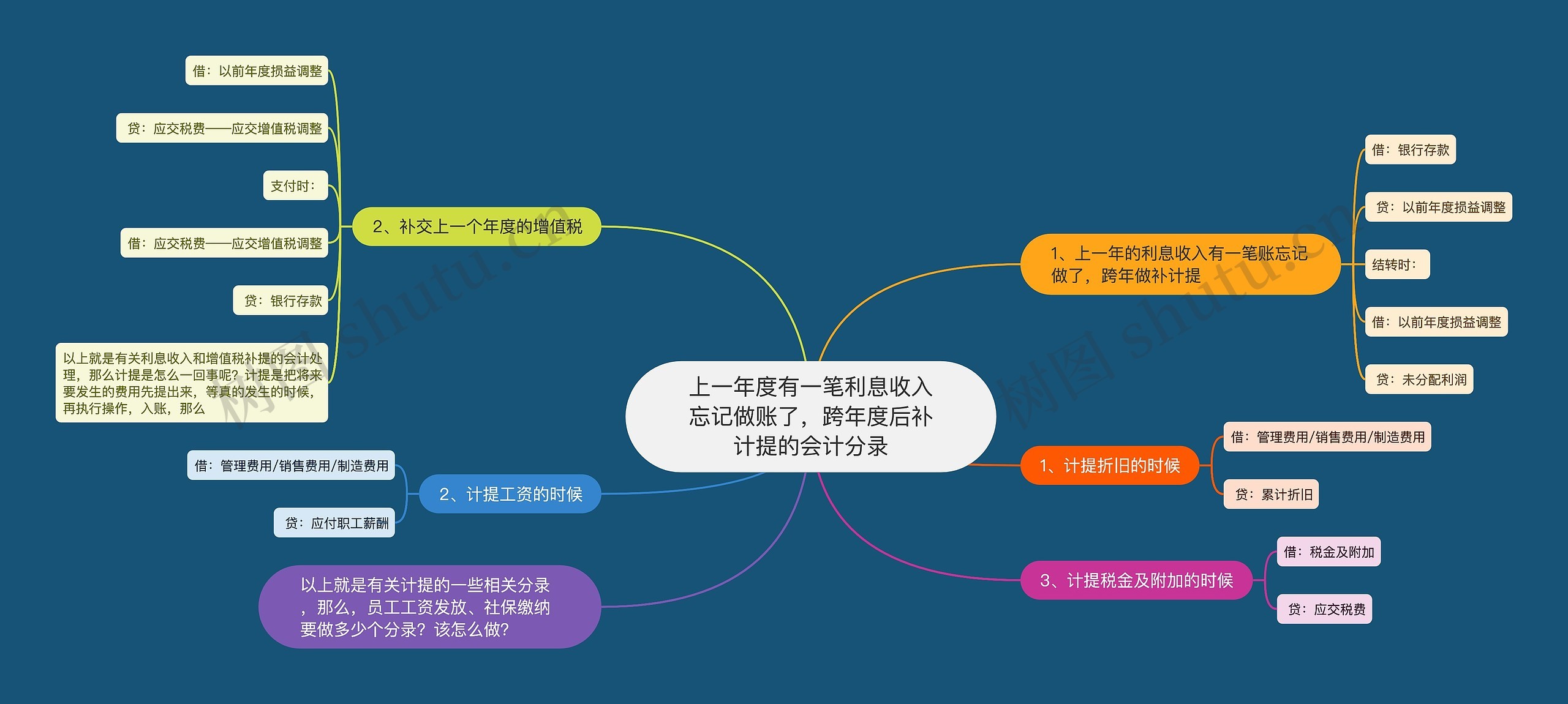上一年度有一笔利息收入忘记做账了,跨年度后补计提的会计分录 上一年度有一笔利息收入忘记做账了,跨年度后补计提的会计分录