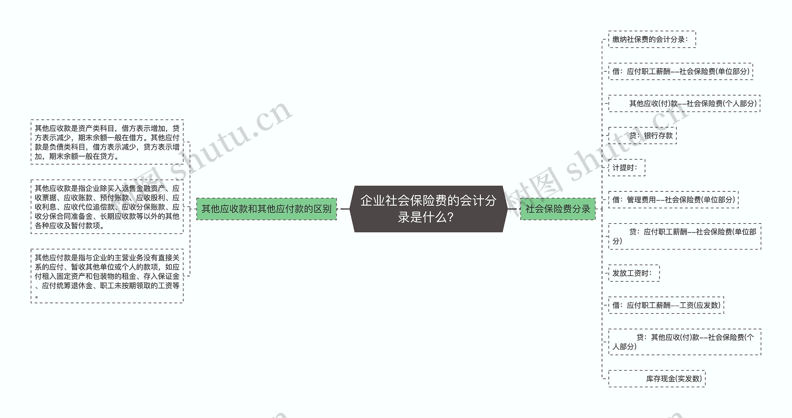 企业社会保险费的会计分录是什么？