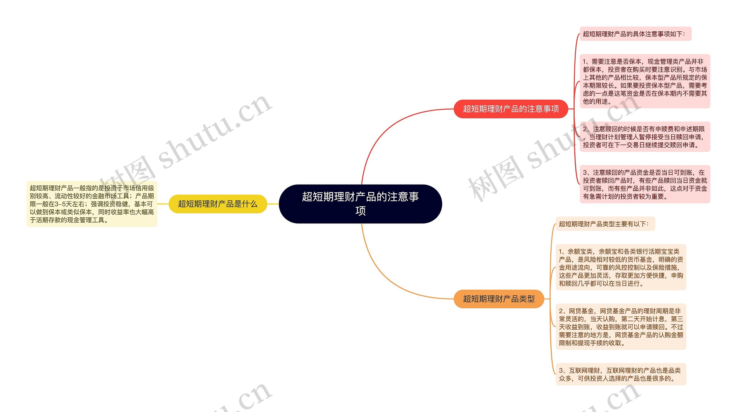 超短期理财产品的注意事项思维导图