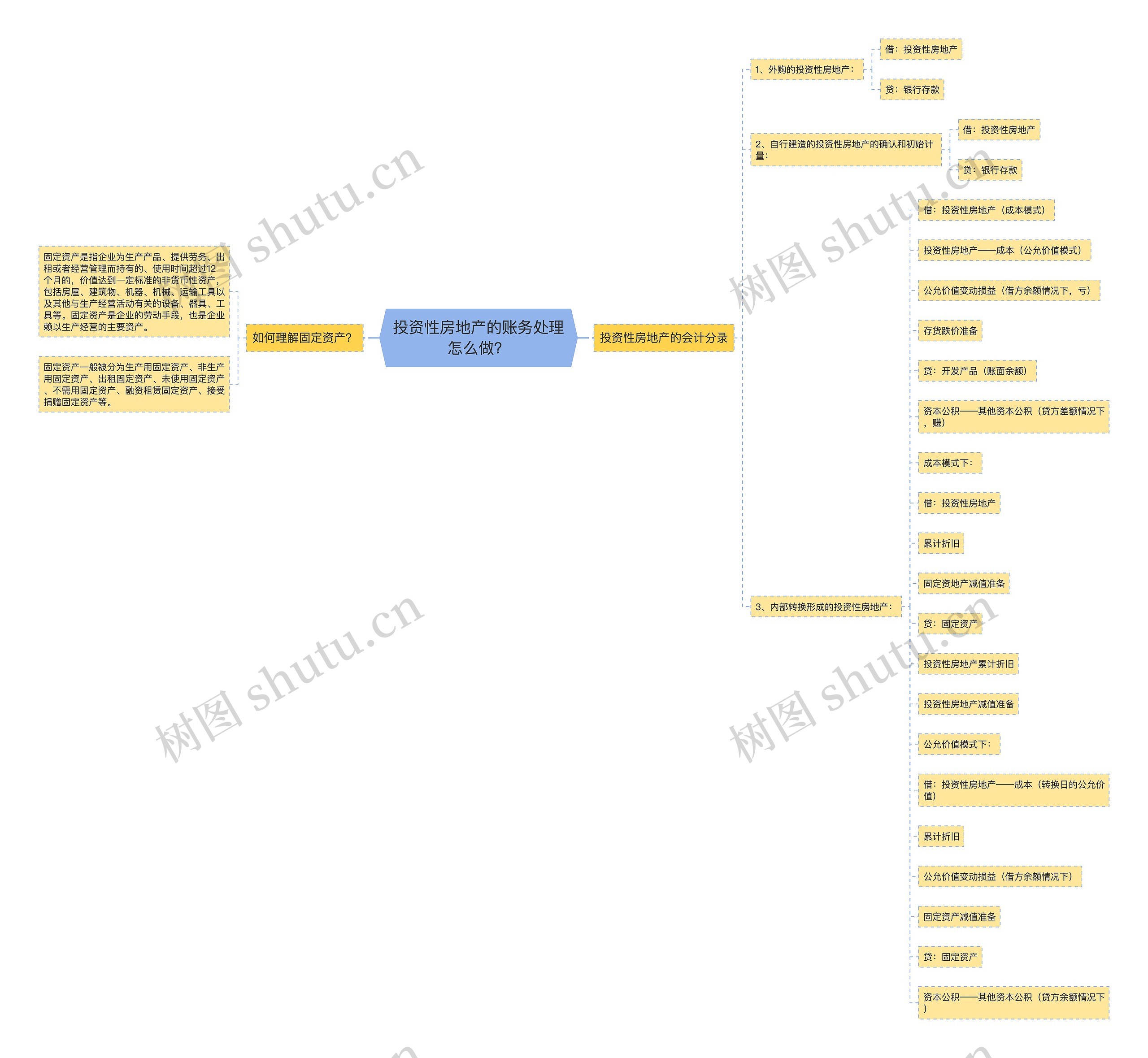 投资性房地产的账务处理怎么做？思维导图
