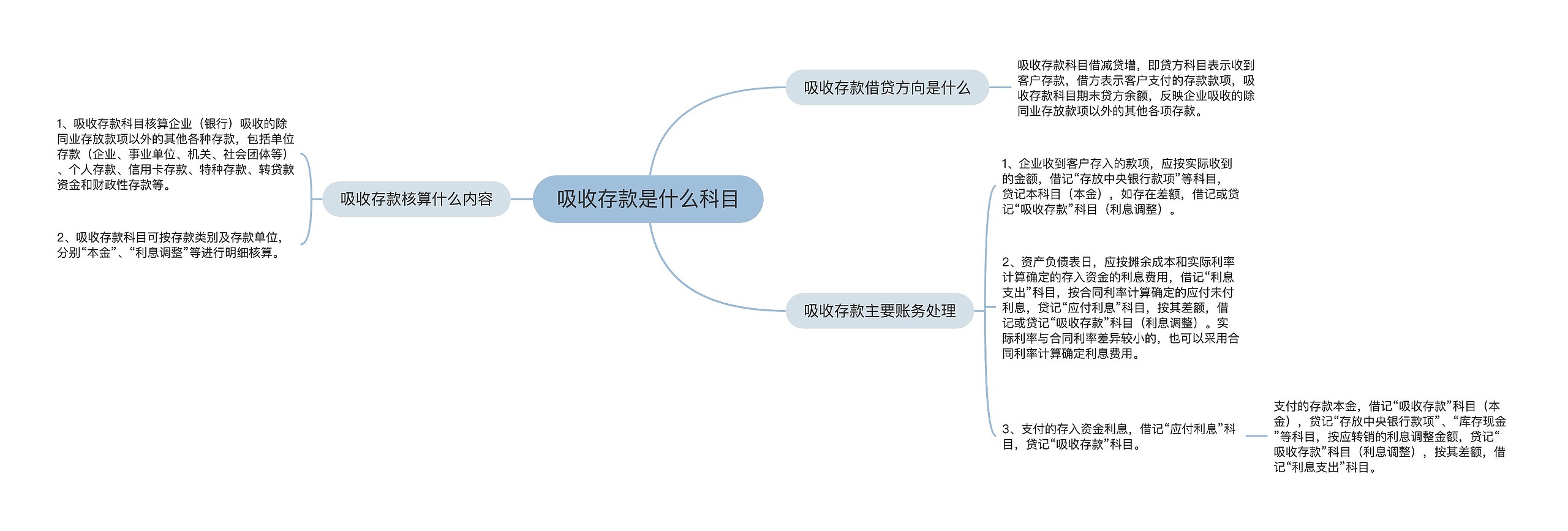 吸收存款是什么科目