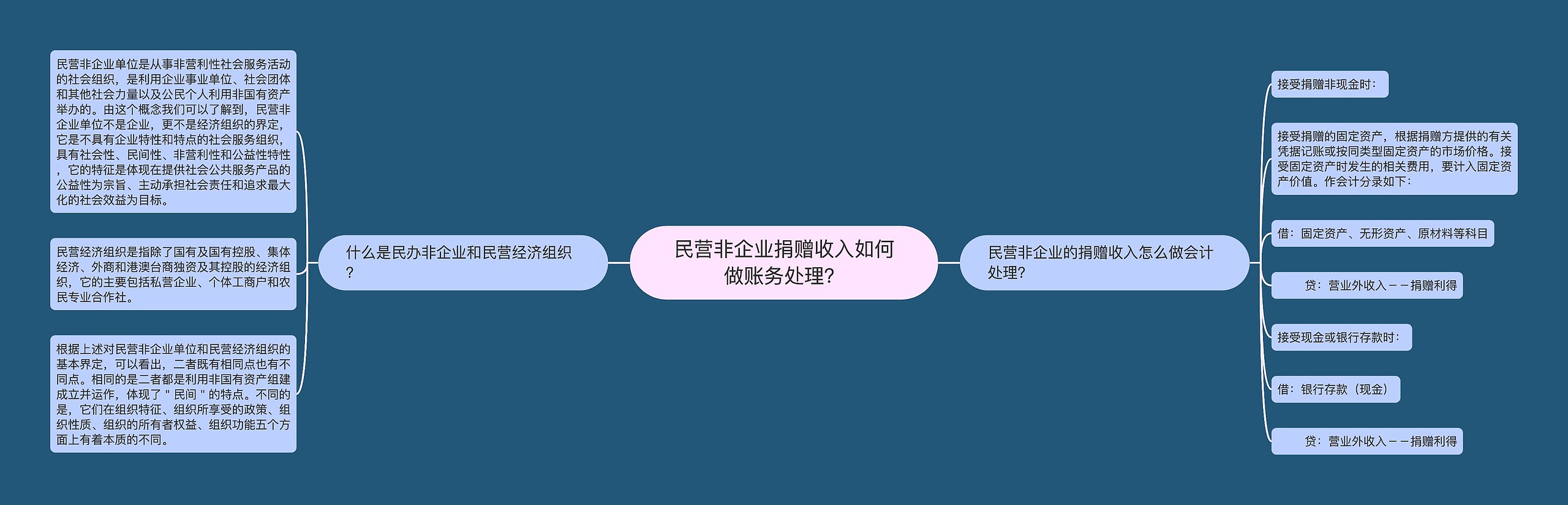 民营非企业捐赠收入如何做账务处理？思维导图