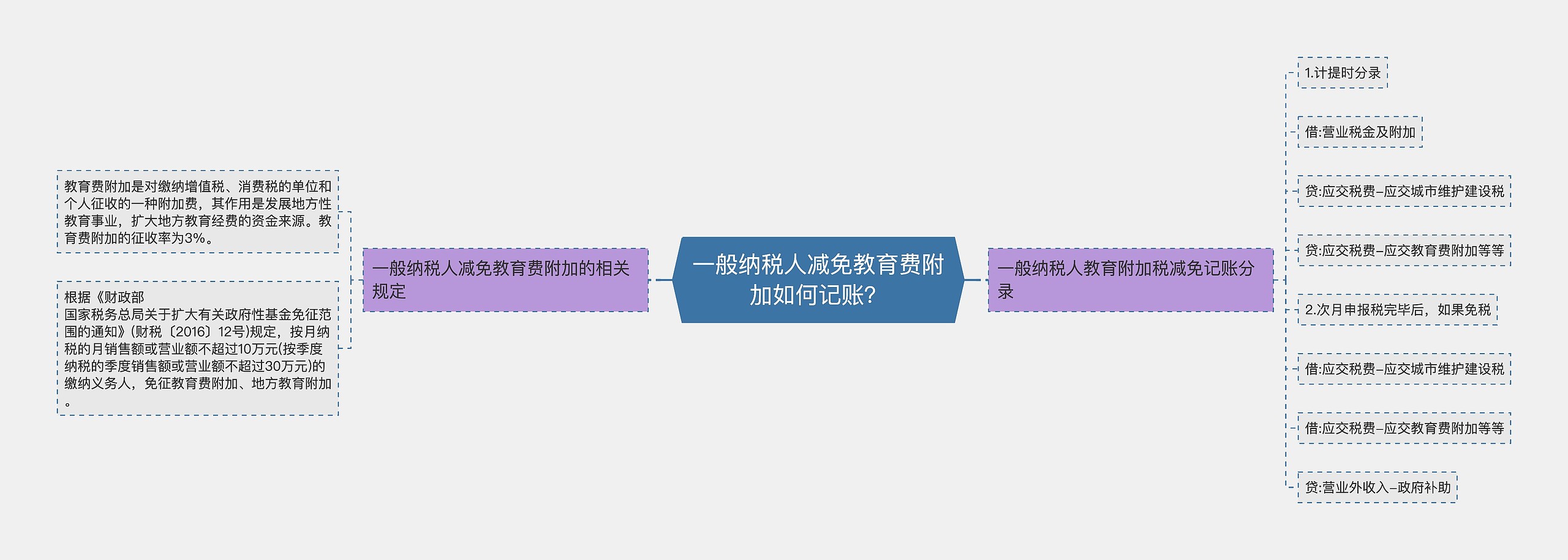 一般纳税人减免教育费附加如何记账？