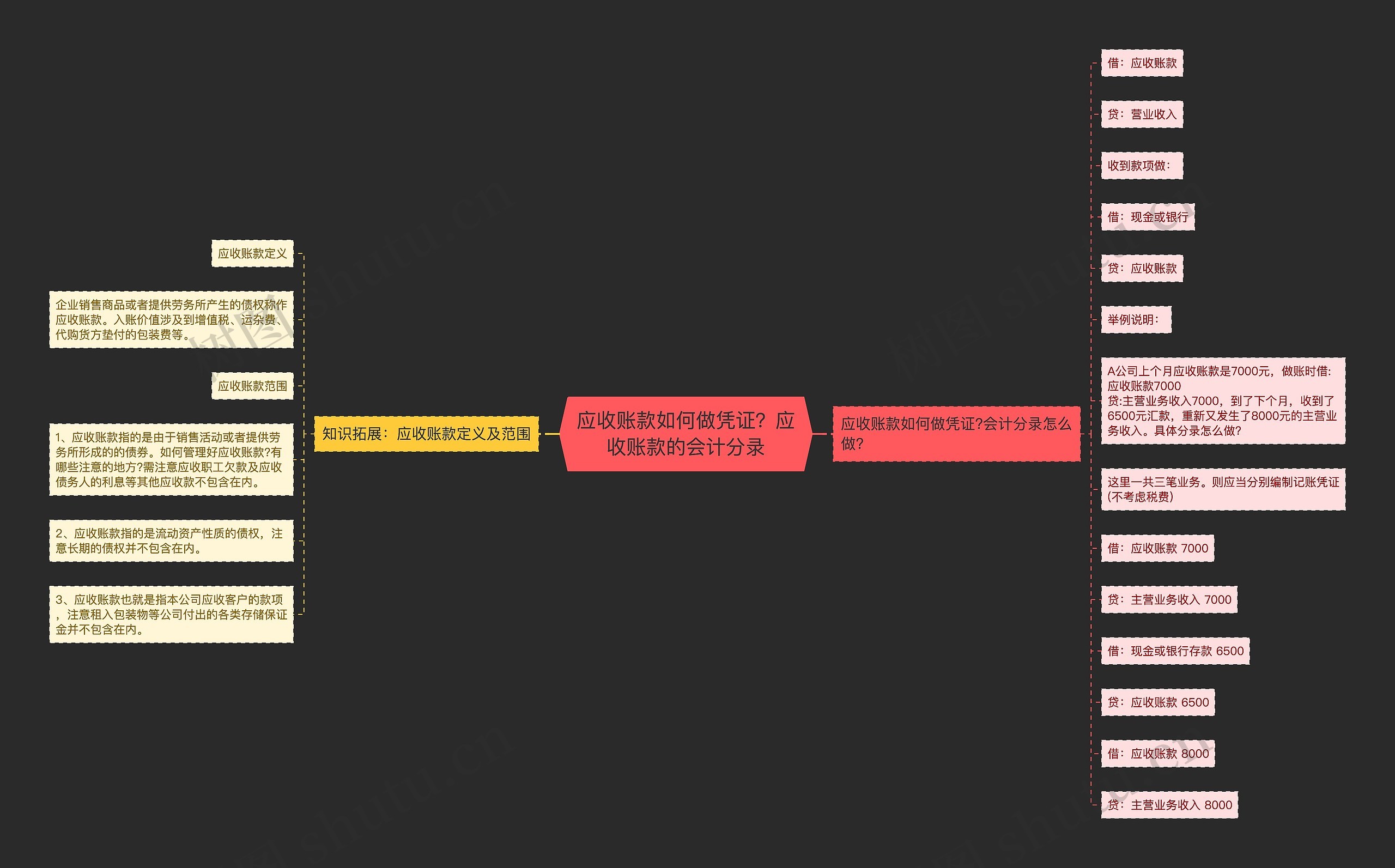 应收账款如何做凭证？应收账款的会计分录思维导图