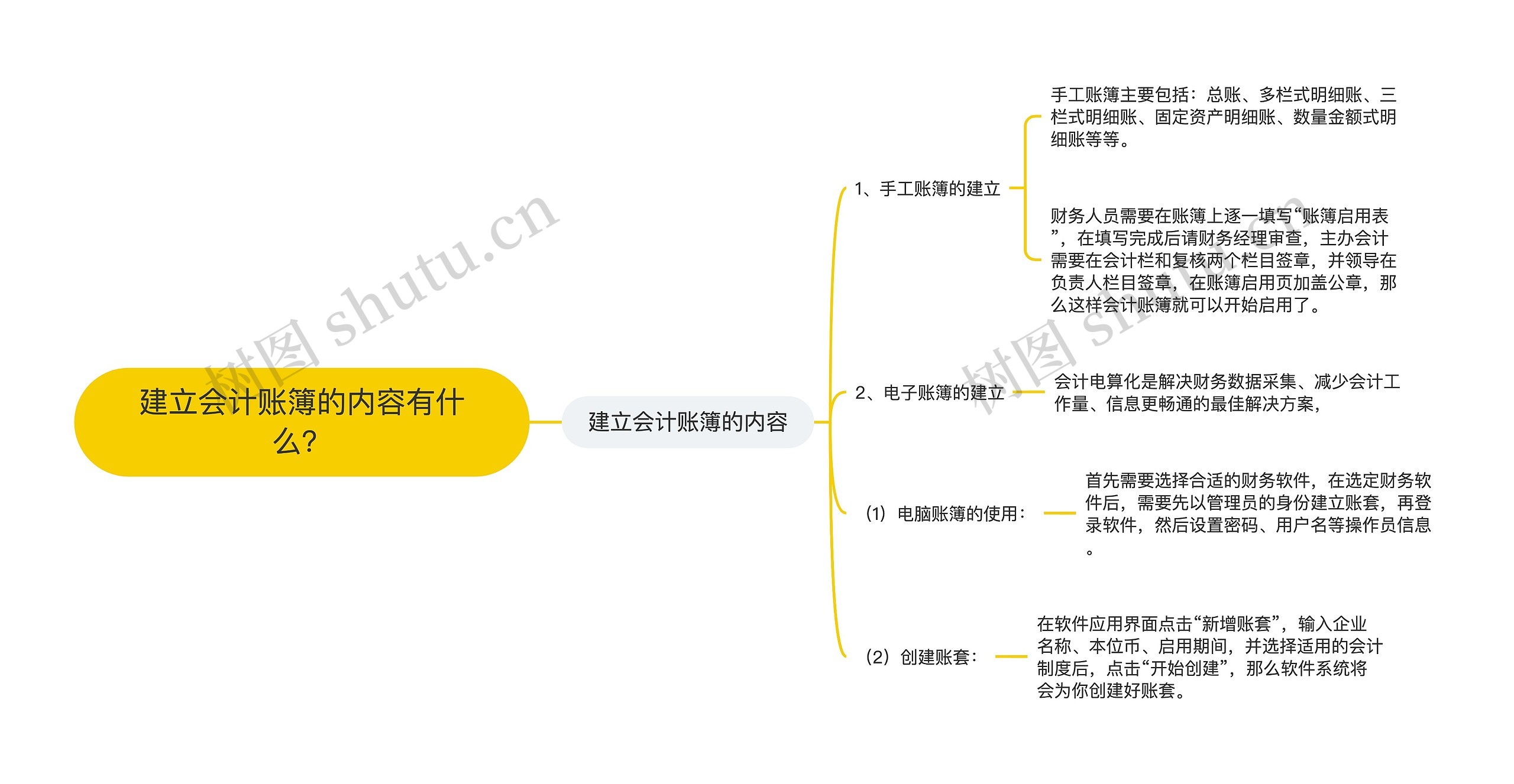 建立会计账簿的内容有什么？思维导图