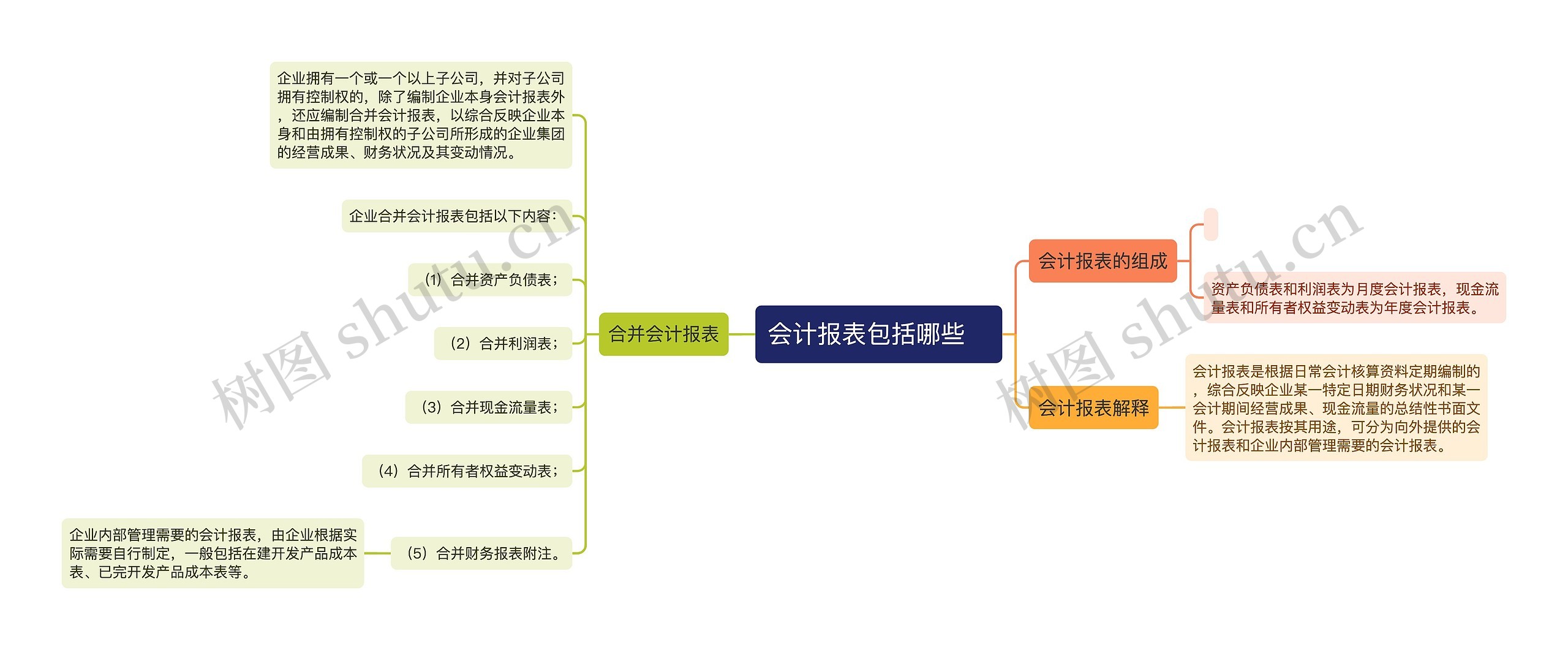 会计报表包括哪些　思维导图