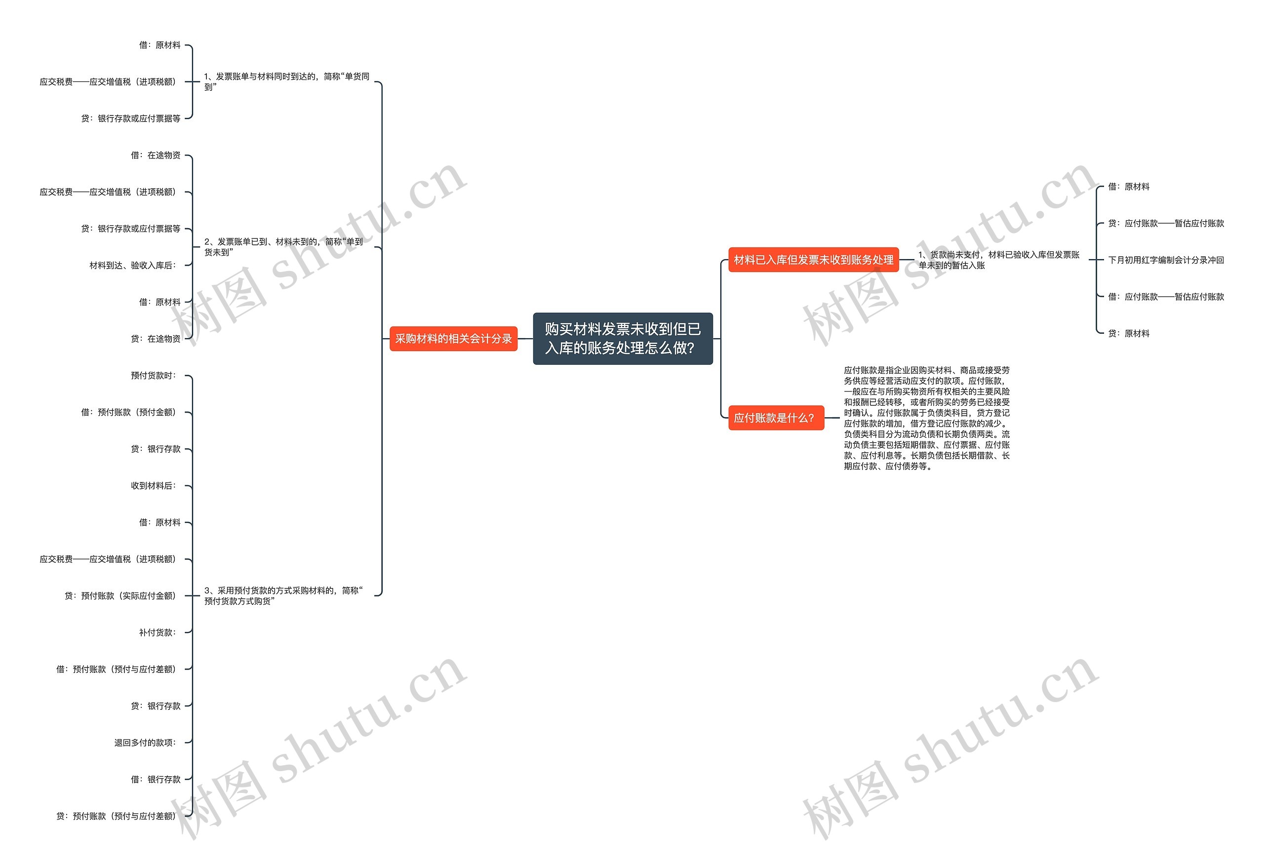 购买材料发票未收到但已入库的账务处理怎么做？思维导图