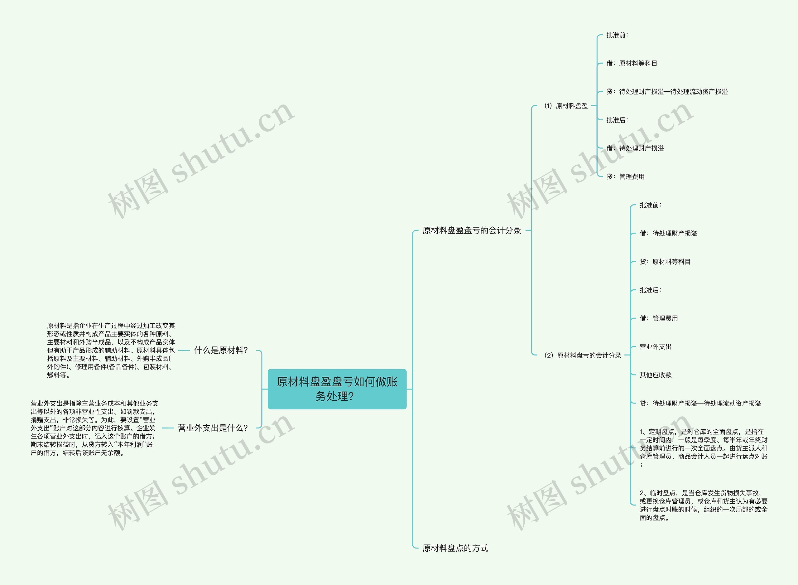 原材料盘盈盘亏如何做账务处理？思维导图